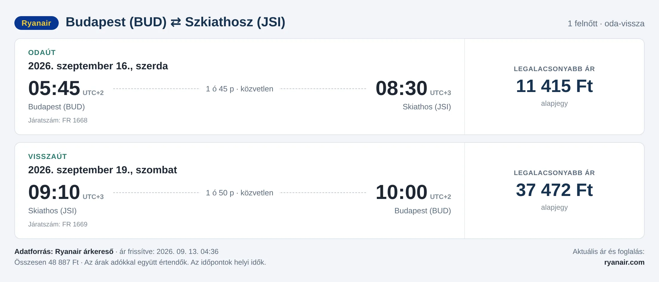 Repülőjegy Szkiathoszra Budapestről – árkártya: 48 887 Ft oda-vissza, Ryanair
