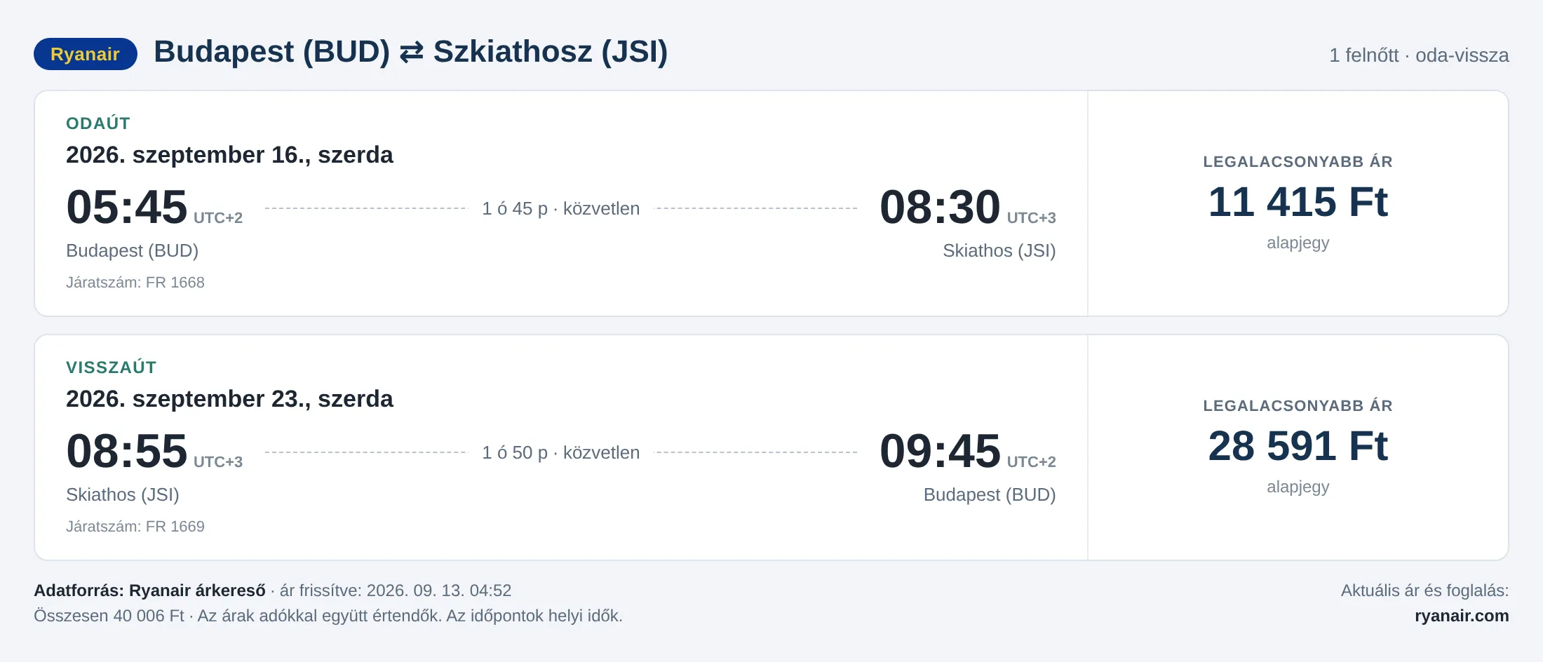 Repülőjegy Szkiathoszra Budapestről – árkártya: 40 006 Ft oda-vissza, Ryanair