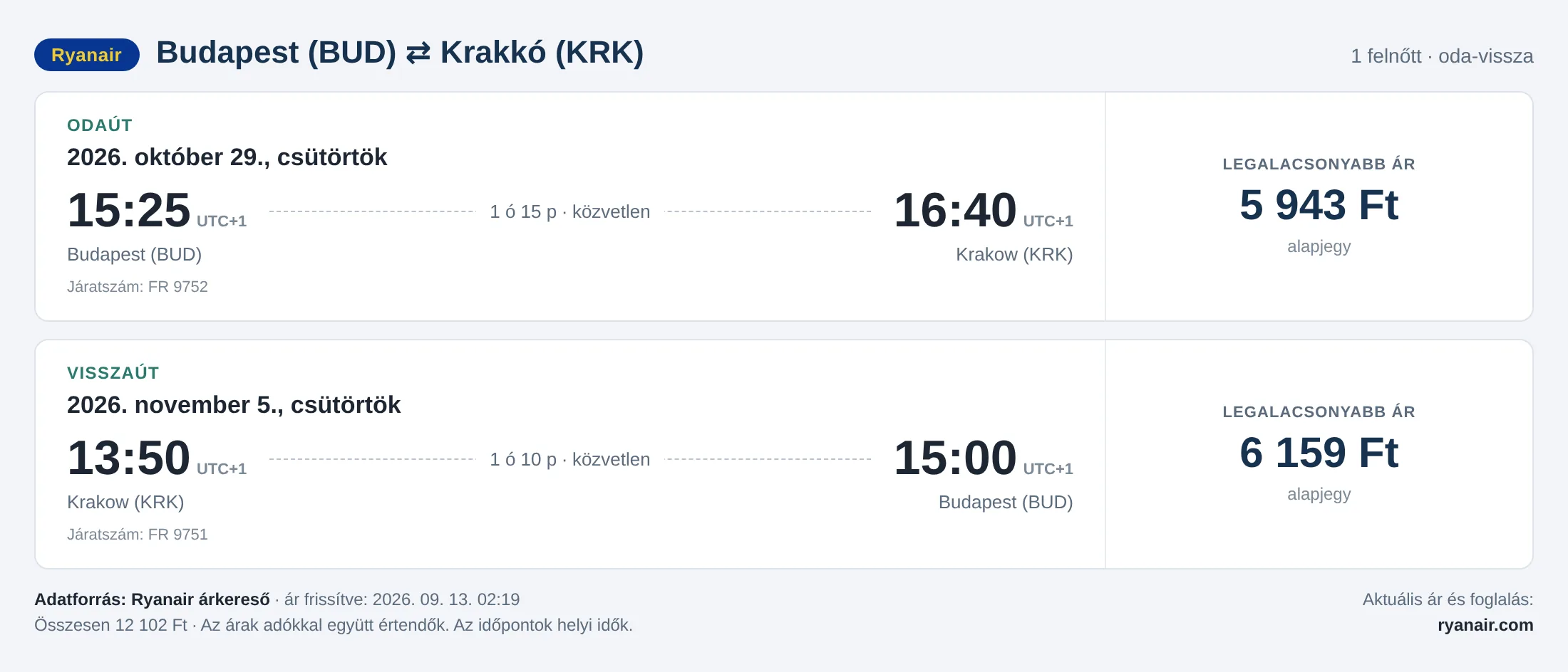 Repülőjegy Krakkóba Budapestről – árkártya: 12 102 Ft oda-vissza, Ryanair