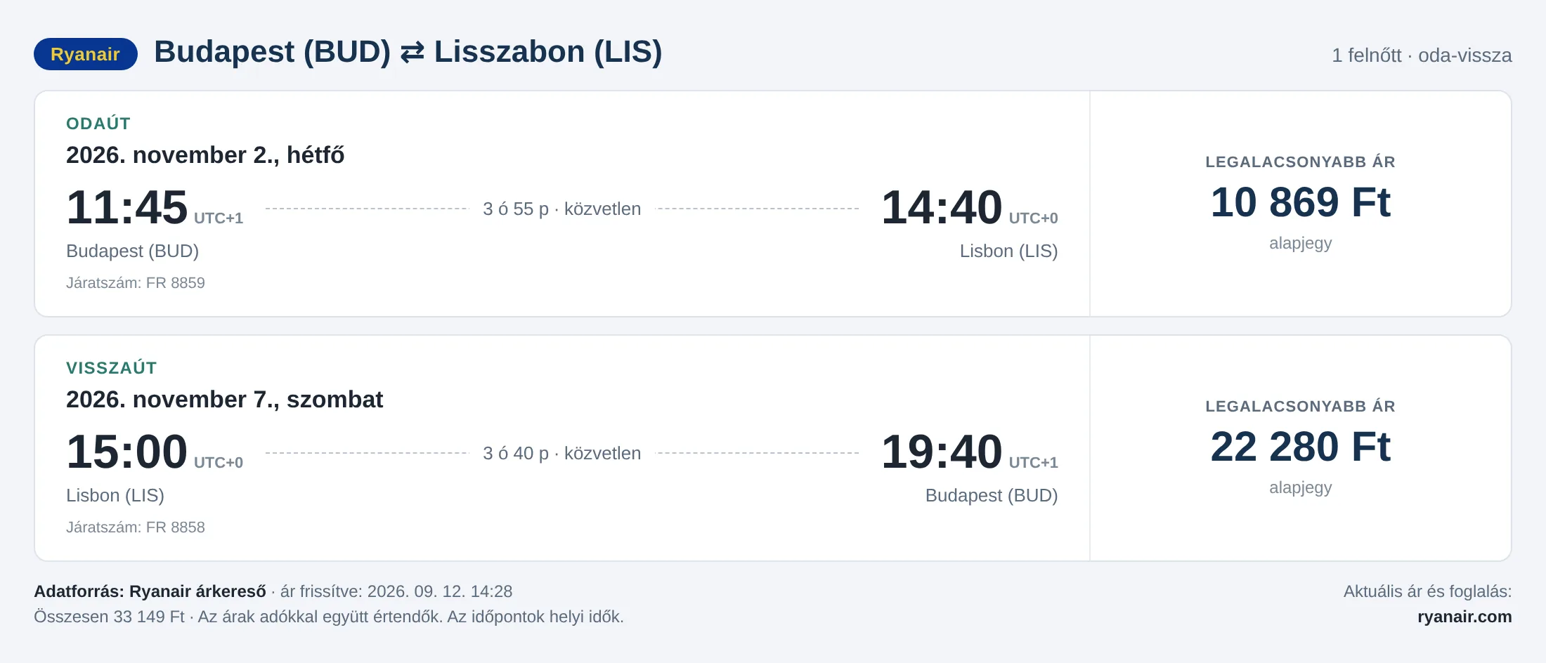 Repülőjegy Lisszabonba Budapestről – árkártya: 33 149 Ft oda-vissza, Ryanair