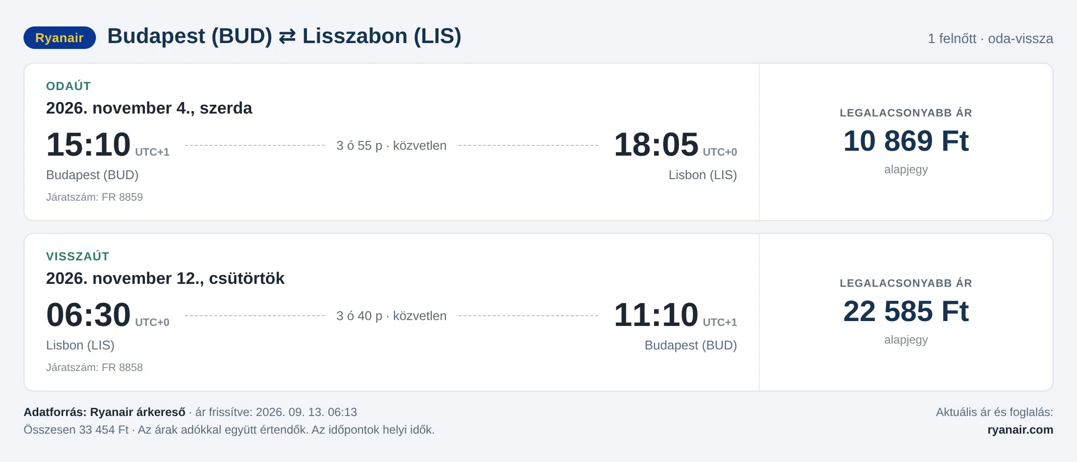 Repülőjegy Lisszabonba Budapestről – árkártya: 33 454 Ft oda-vissza, Ryanair