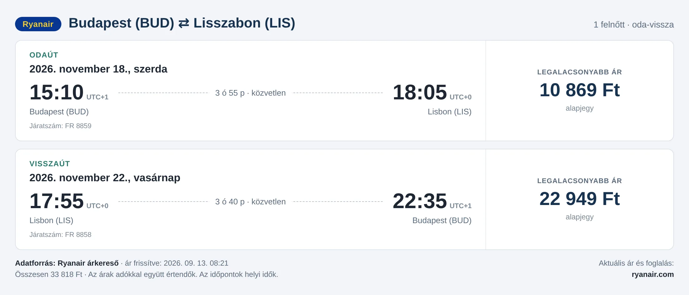 Repülőjegy Lisszabonba Budapestről – árkártya: 33 818 Ft oda-vissza, Ryanair