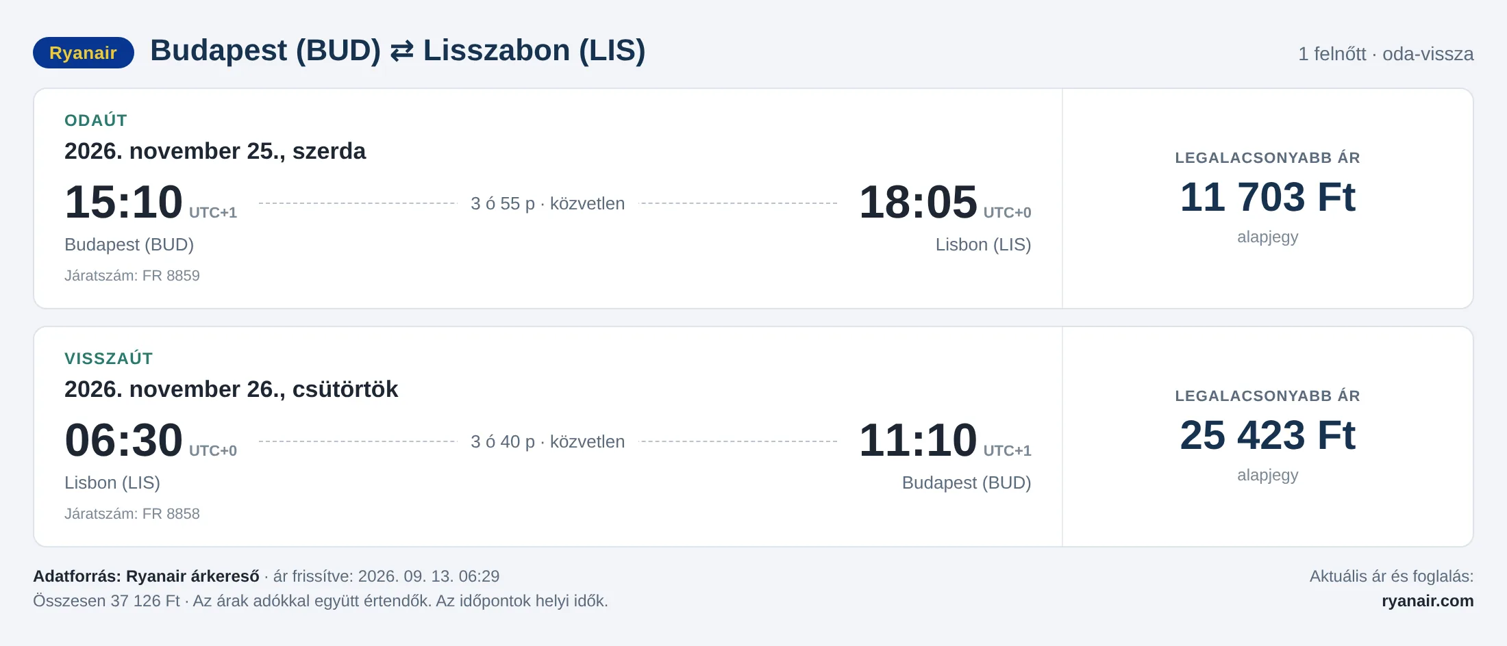 Repülőjegy Lisszabonba Budapestről – árkártya: 37 126 Ft oda-vissza, Ryanair