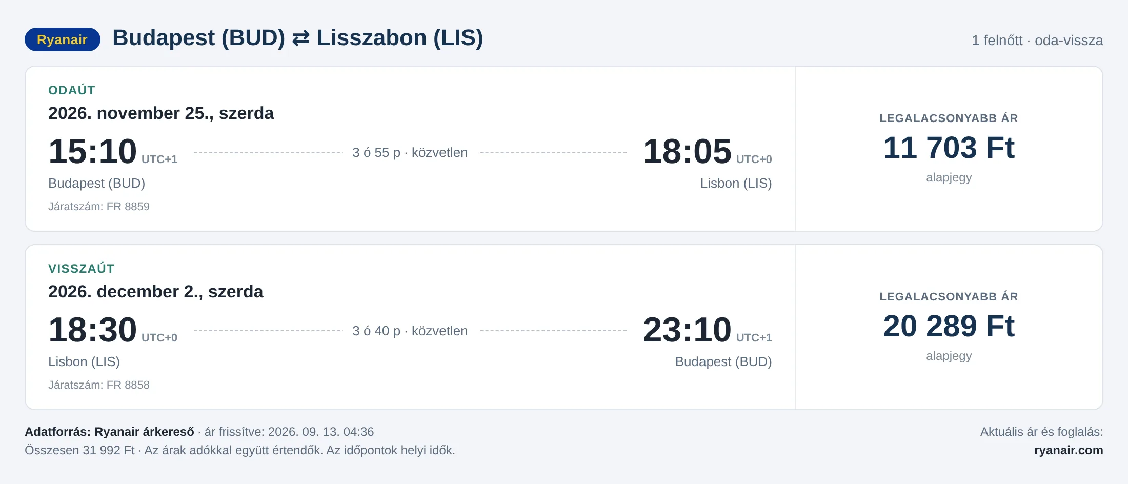 Repülőjegy Lisszabonba Budapestről – árkártya: 31 992 Ft oda-vissza, Ryanair