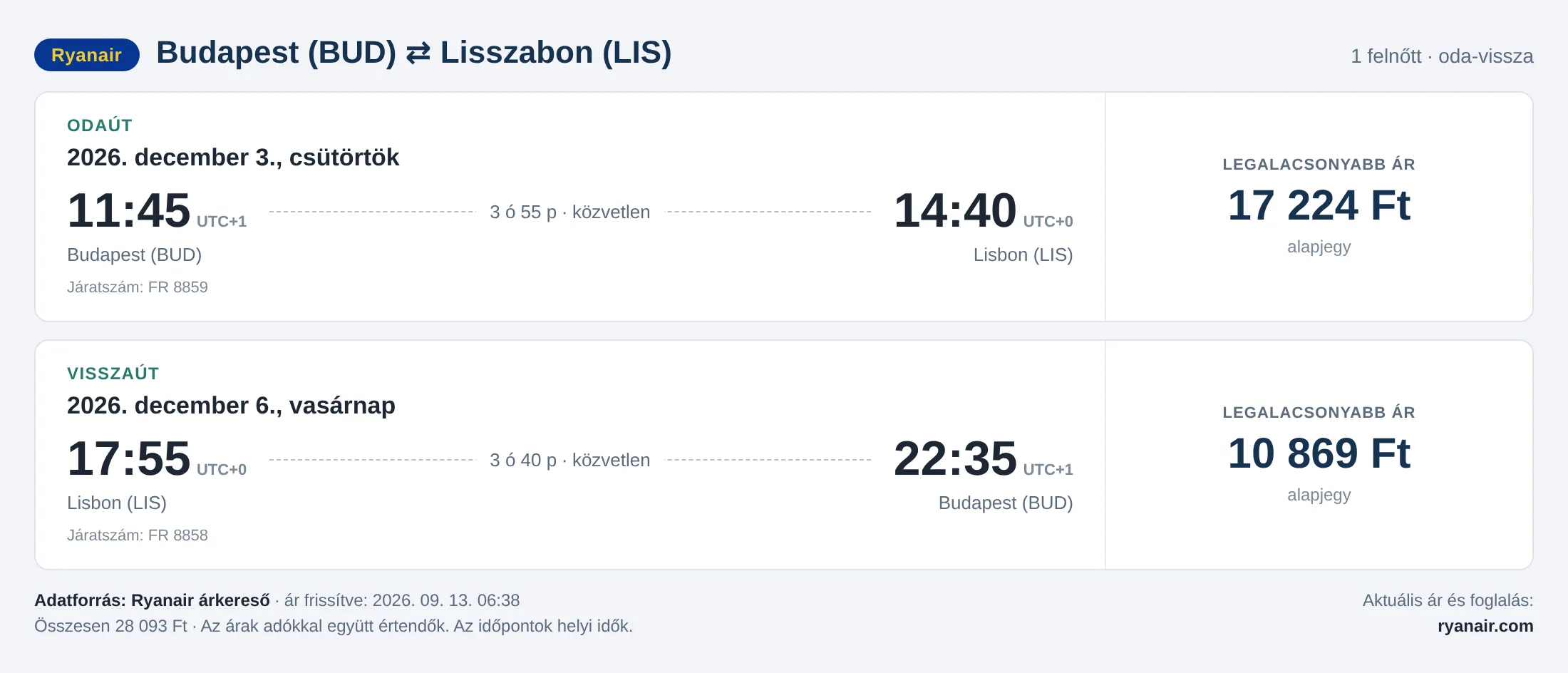 Repülőjegy Lisszabonba Budapestről – árkártya: 28 093 Ft oda-vissza, Ryanair
