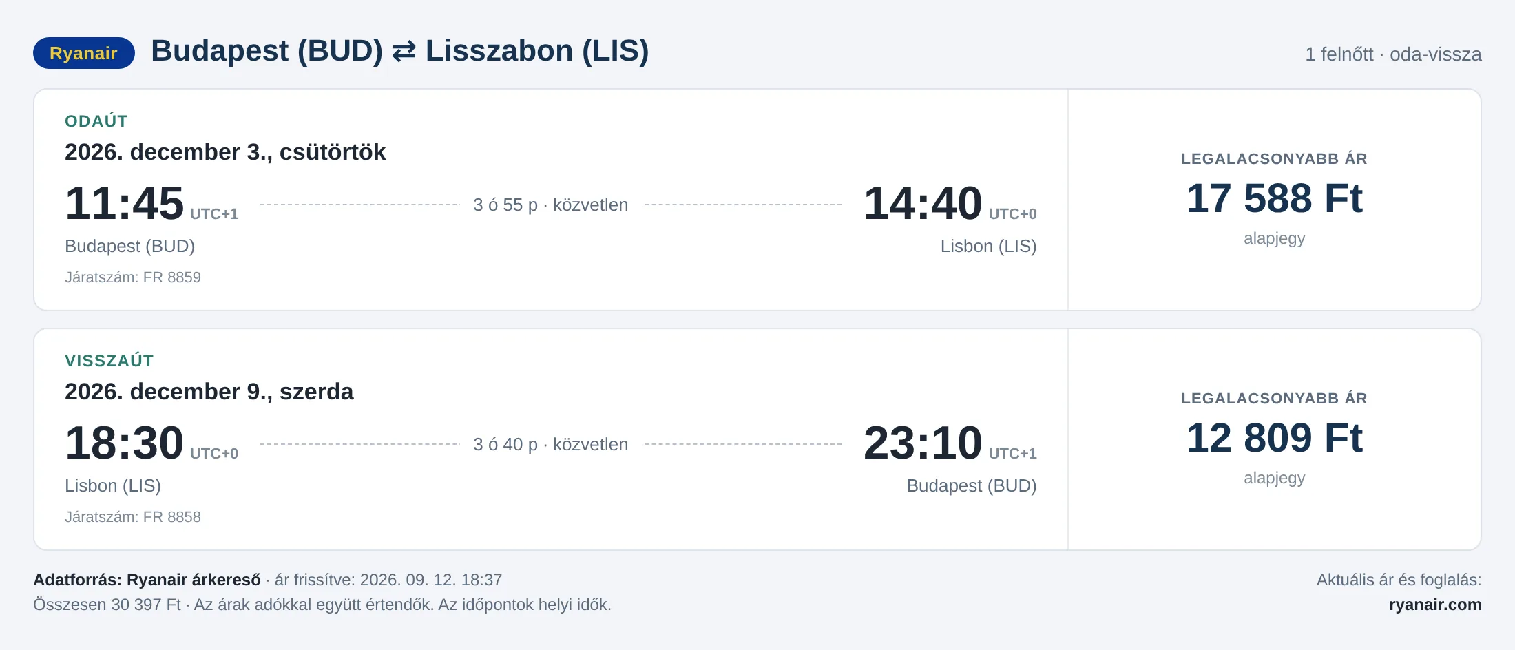 Repülőjegy Lisszabonba Budapestről – árkártya: 30 397 Ft oda-vissza, Ryanair