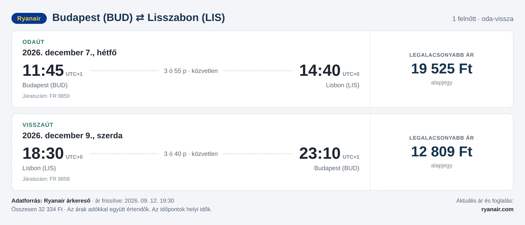 Repülőjegy Lisszabonba Budapestről – árkártya: 32 334 Ft oda-vissza, Ryanair