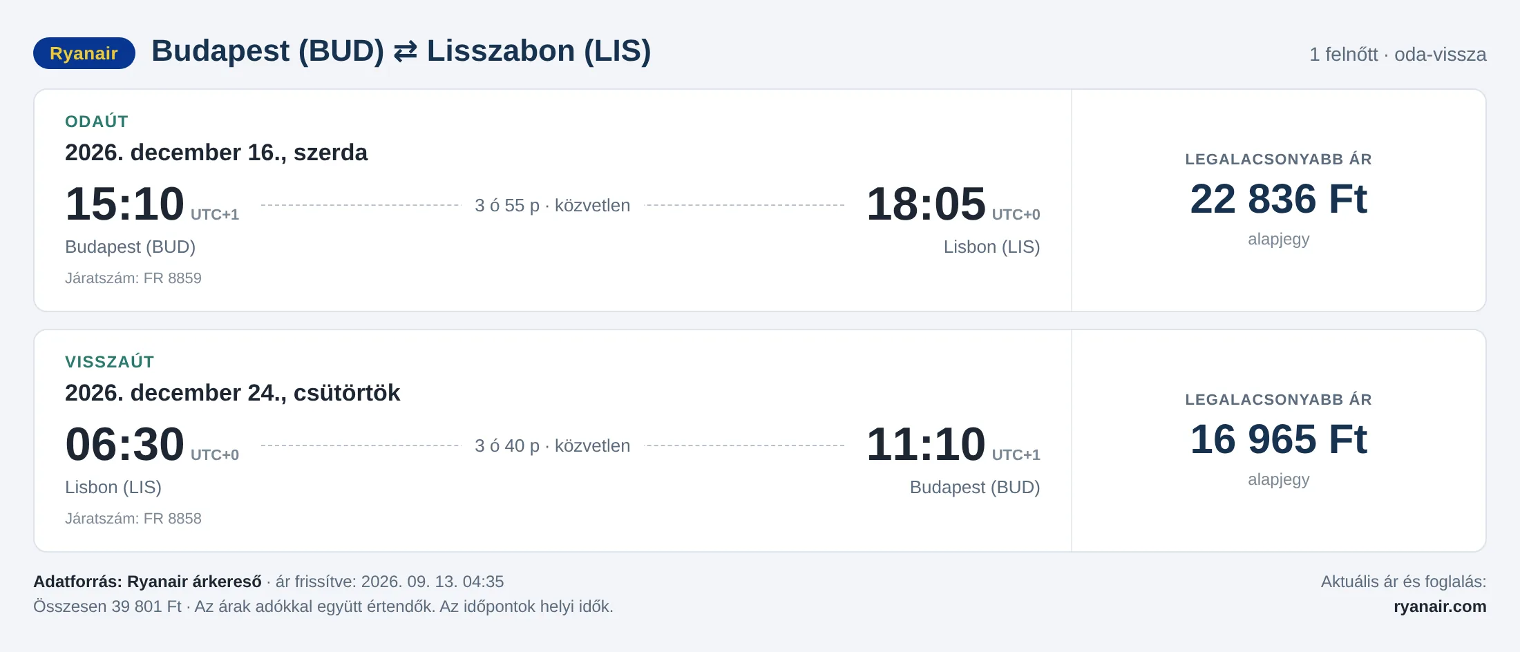 Repülőjegy Lisszabonba Budapestről – árkártya: 39 801 Ft oda-vissza, Ryanair