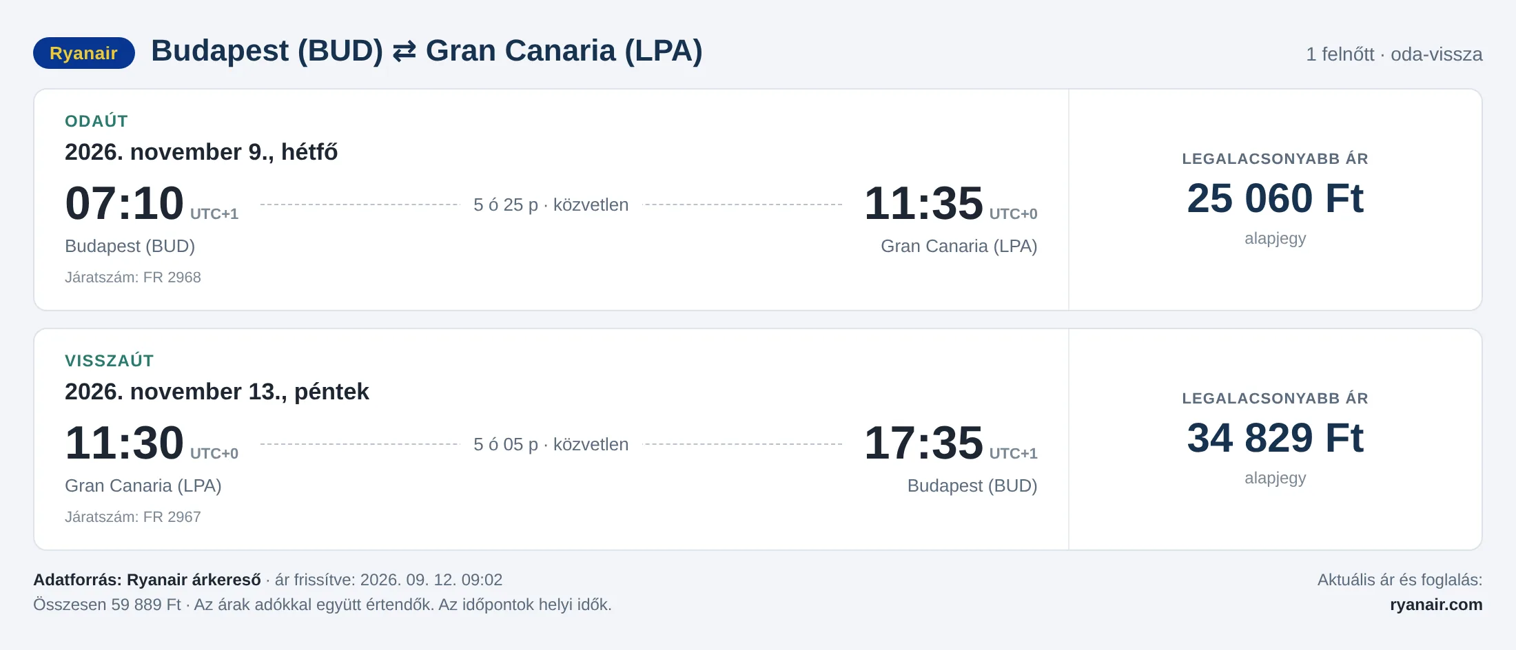Repülőjegy Gran Canariára Budapestről – árkártya: 59 889 Ft oda-vissza, Ryanair