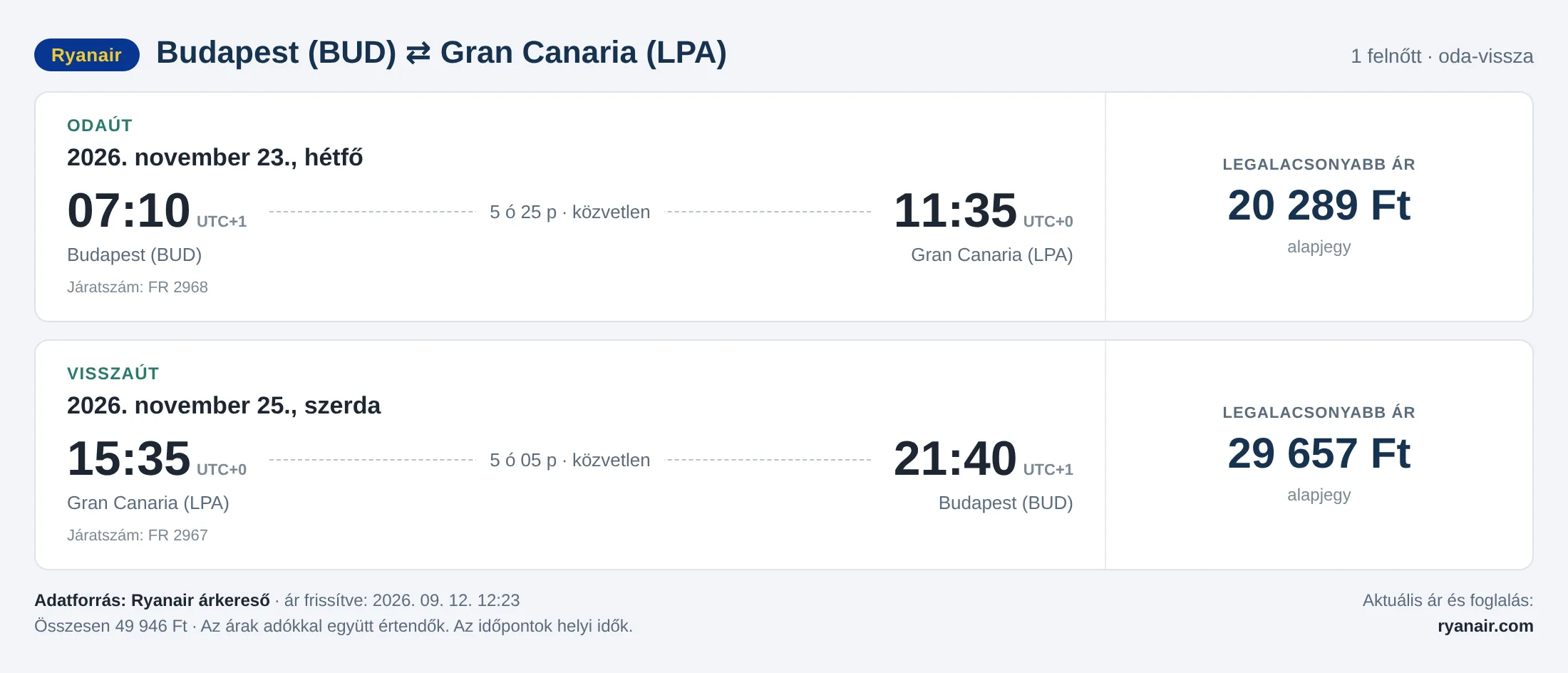 Repülőjegy Gran Canariára Budapestről – árkártya: 49 946 Ft oda-vissza, Ryanair