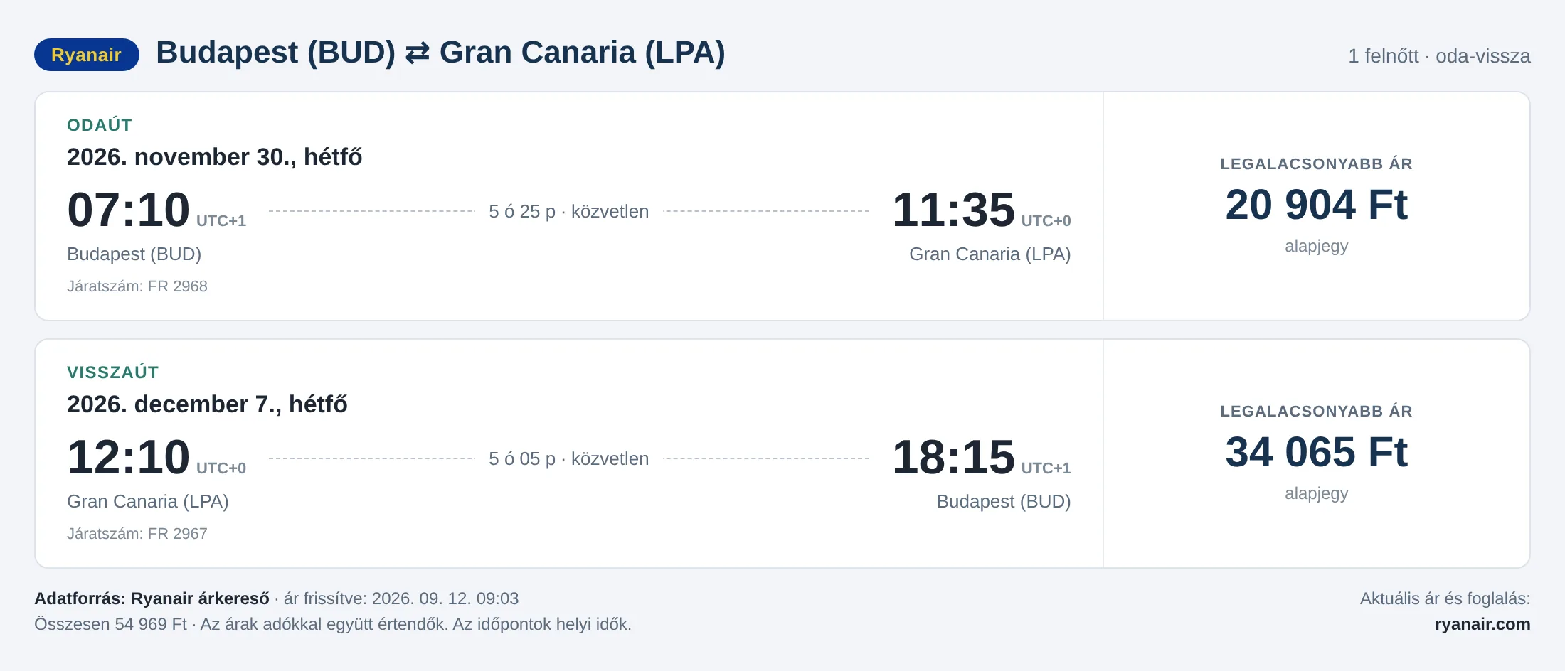 Repülőjegy Gran Canariára Budapestről – árkártya: 54 969 Ft oda-vissza, Ryanair