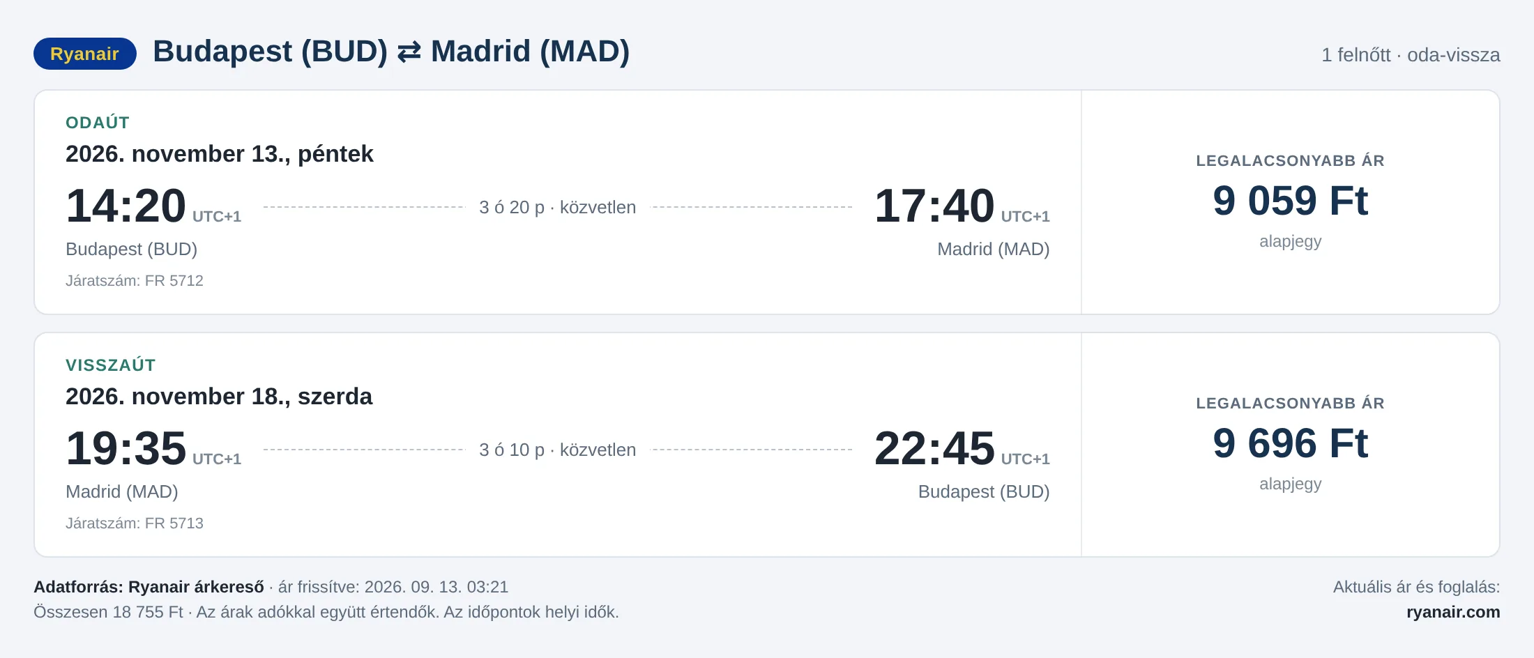 Repülőjegy Madridba Budapestről – árkártya: 18 755 Ft oda-vissza, Ryanair