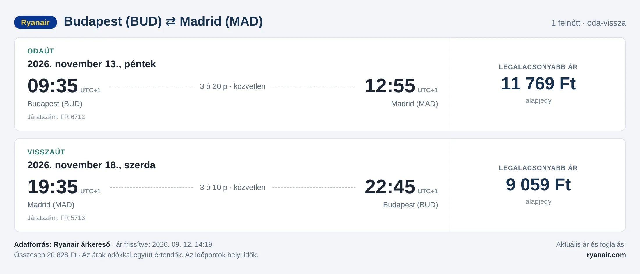 Repülőjegy Madridba Budapestről – árkártya: 20 828 Ft oda-vissza, Ryanair