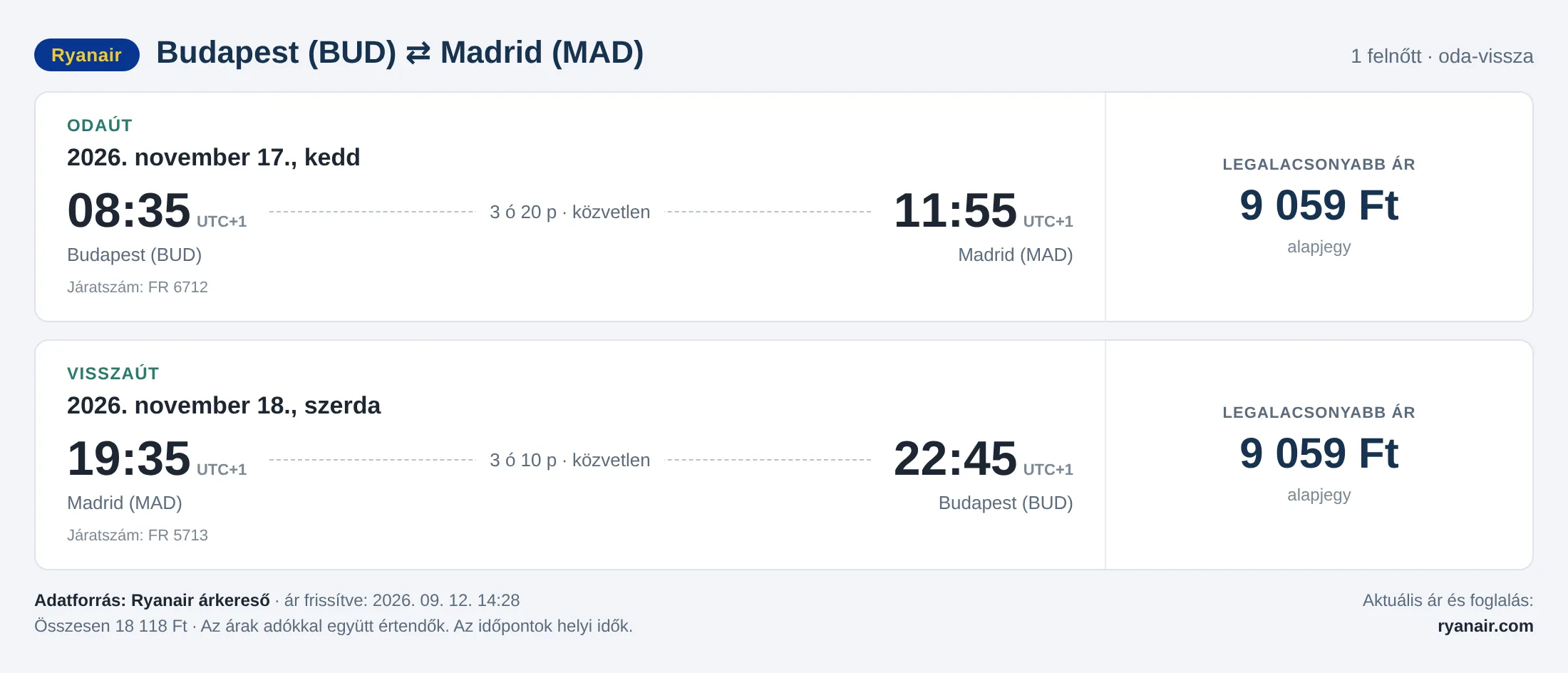 Repülőjegy Madridba Budapestről – árkártya: 18 118 Ft oda-vissza, Ryanair