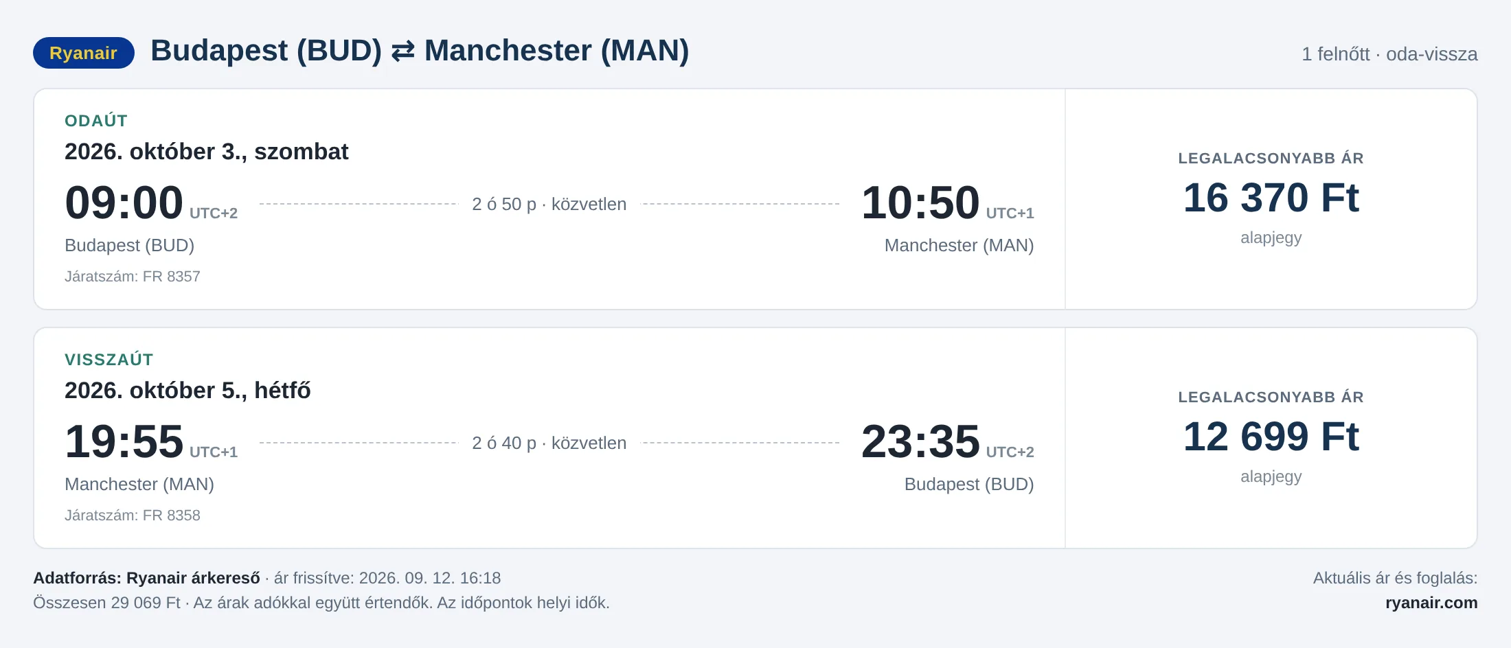 Repülőjegy Manchesterbe Budapestről – árkártya: 29 069 Ft oda-vissza, Ryanair