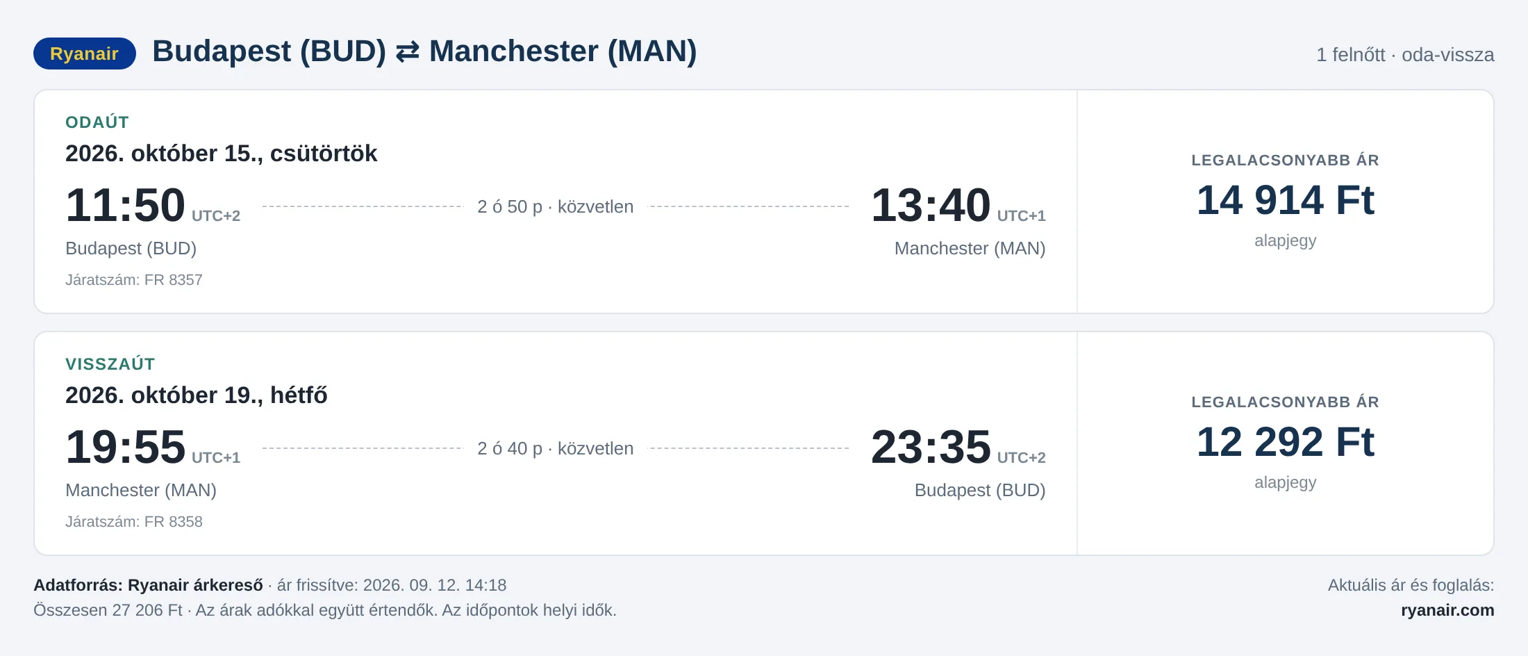 Repülőjegy Manchesterbe Budapestről – árkártya: 27 206 Ft oda-vissza, Ryanair