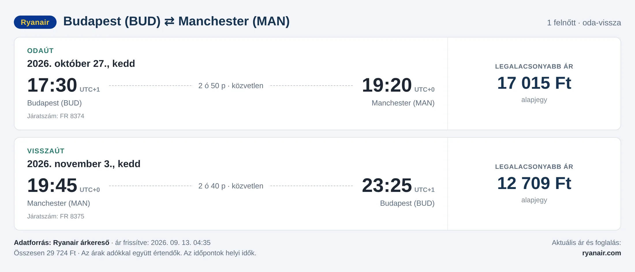 Repülőjegy Manchesterbe Budapestről – árkártya: 29 724 Ft oda-vissza, Ryanair