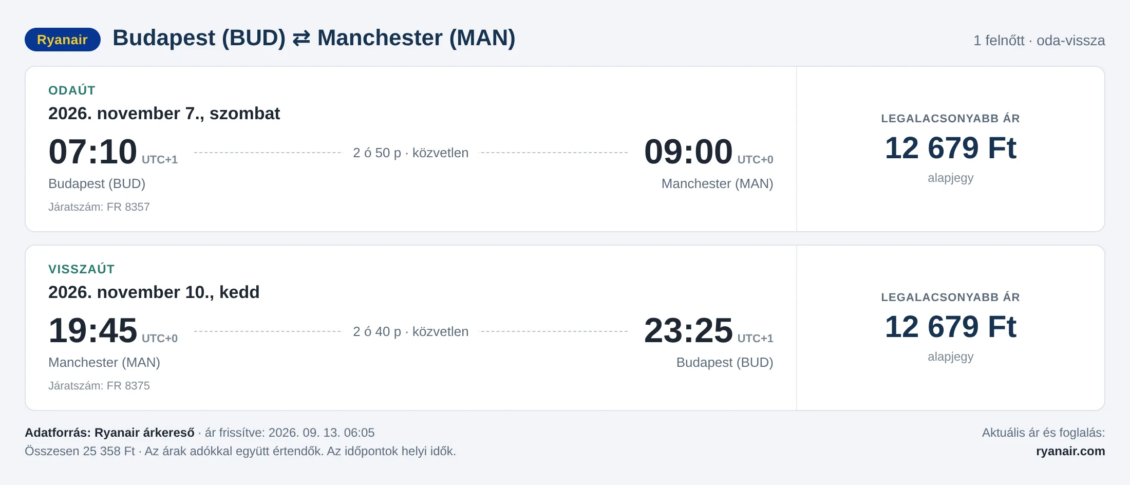 Repülőjegy Manchesterbe Budapestről – árkártya: 25 358 Ft oda-vissza, Ryanair