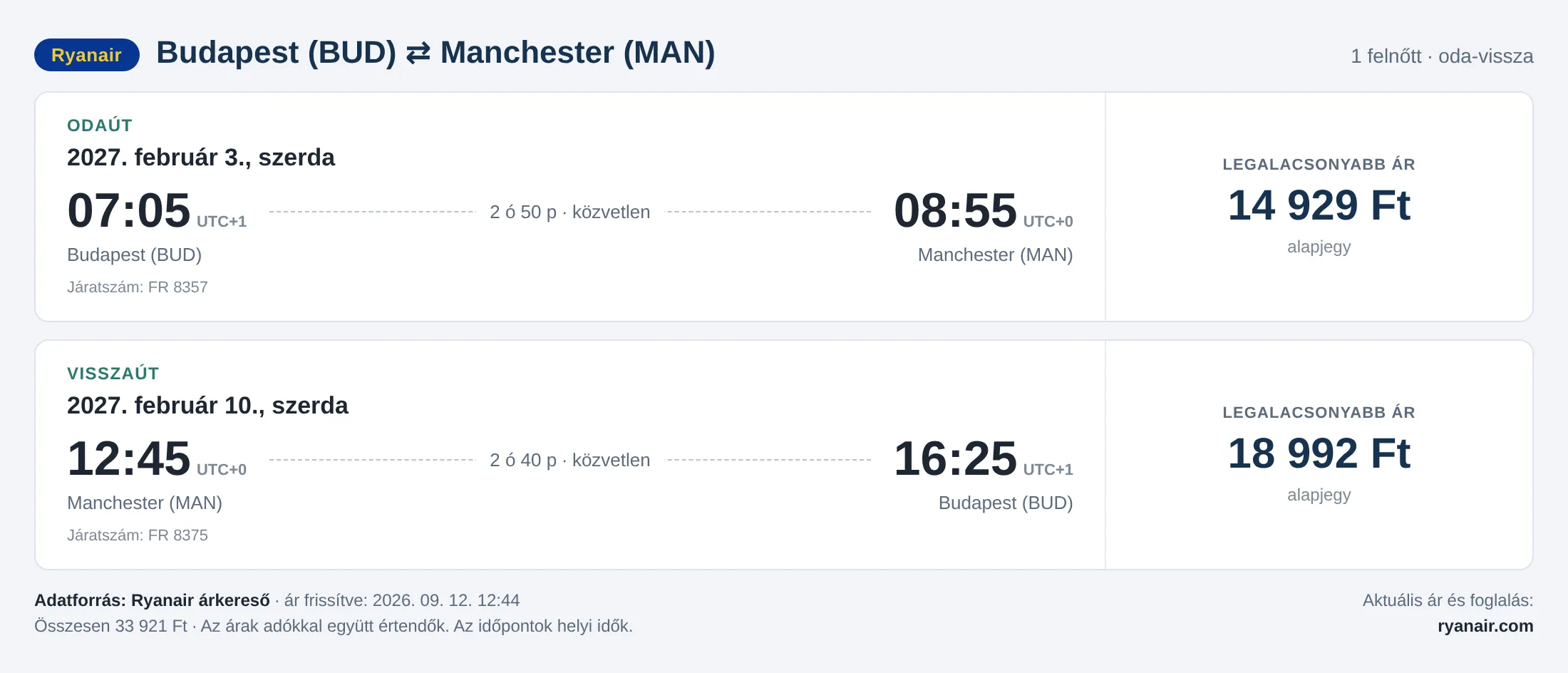 Repülőjegy Manchesterbe Budapestről – árkártya: 33 921 Ft oda-vissza, Ryanair