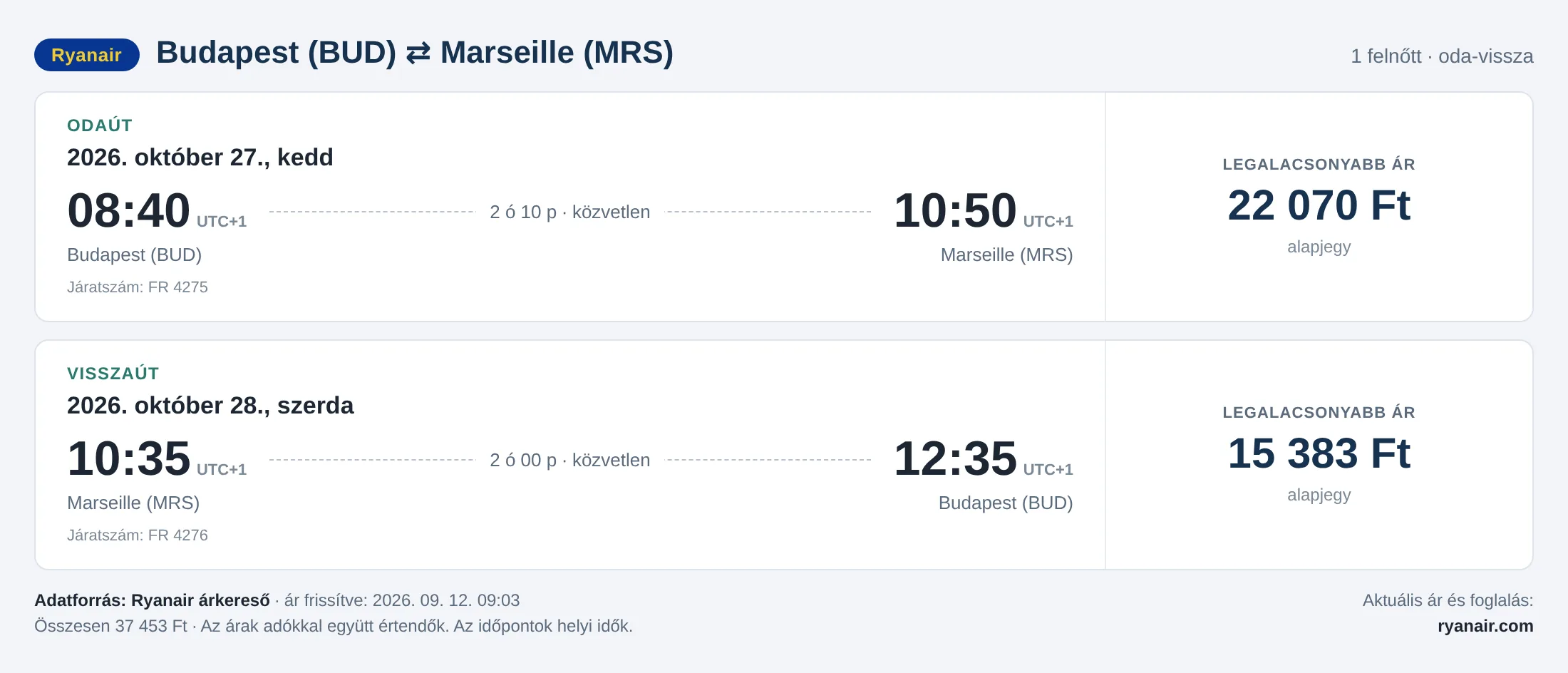 Repülőjegy Marseille-be Budapestről – árkártya: 37 453 Ft oda-vissza, Ryanair