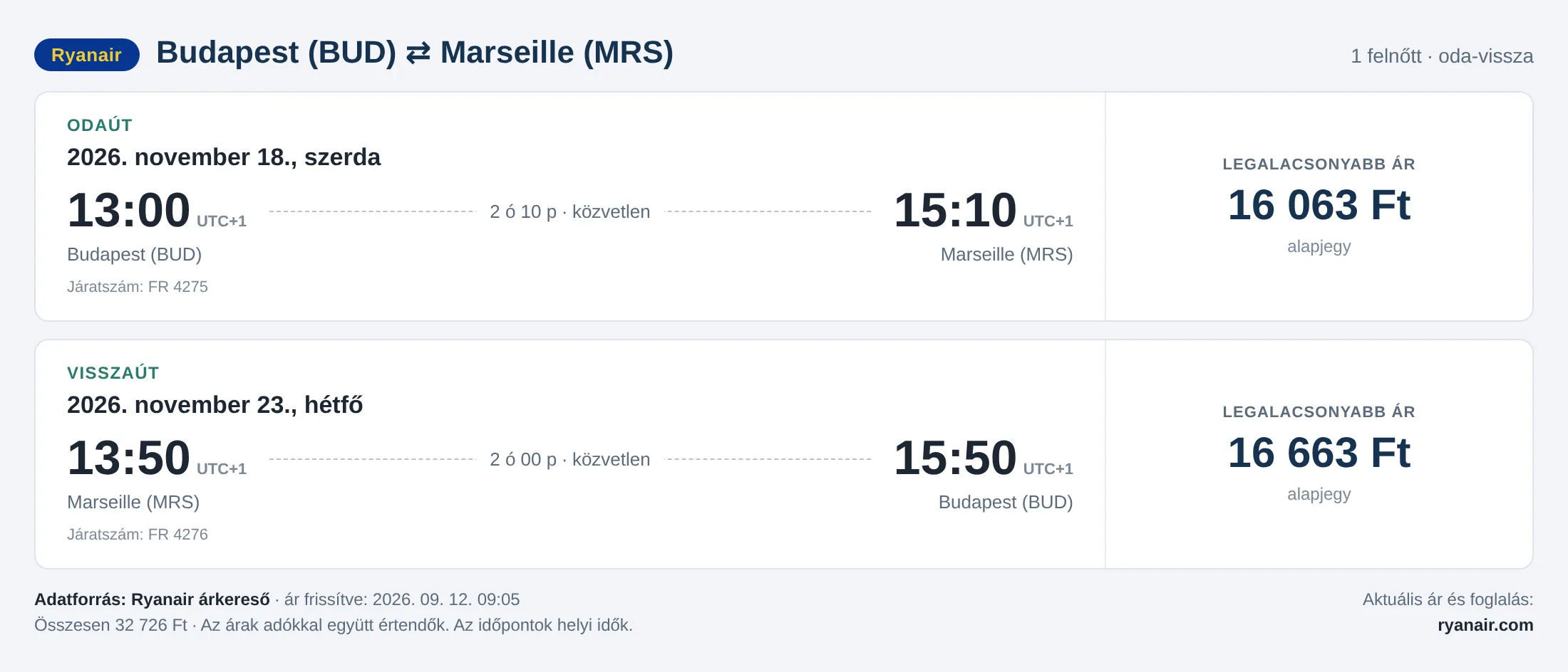 Repülőjegy Marseille-be Budapestről – árkártya: 32 726 Ft oda-vissza, Ryanair