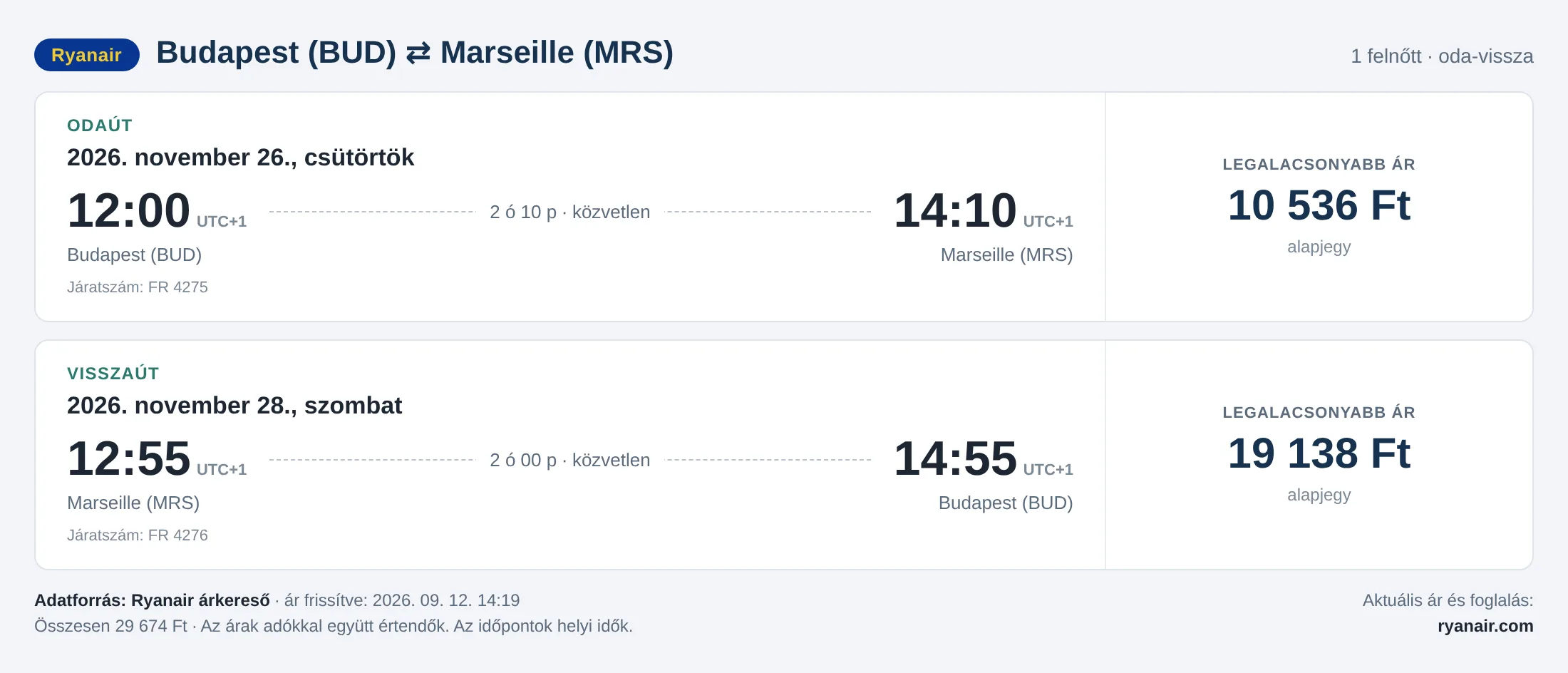 Repülőjegy Marseille-be Budapestről – árkártya: 29 674 Ft oda-vissza, Ryanair