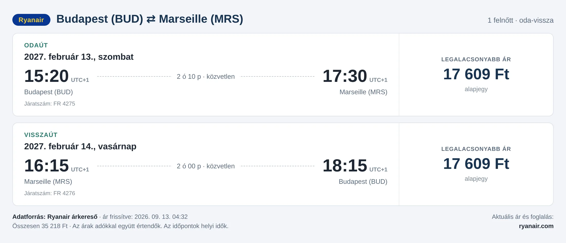 Repülőjegy Marseille-be Budapestről – árkártya: 35 218 Ft oda-vissza, Ryanair