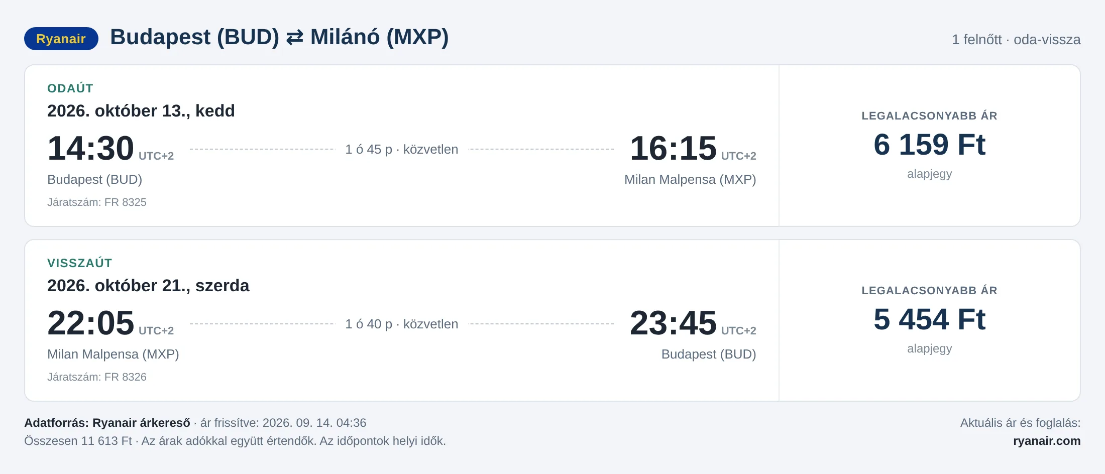Repülőjegy Milánóba Budapestről – árkártya: 11 613 Ft oda-vissza, Ryanair