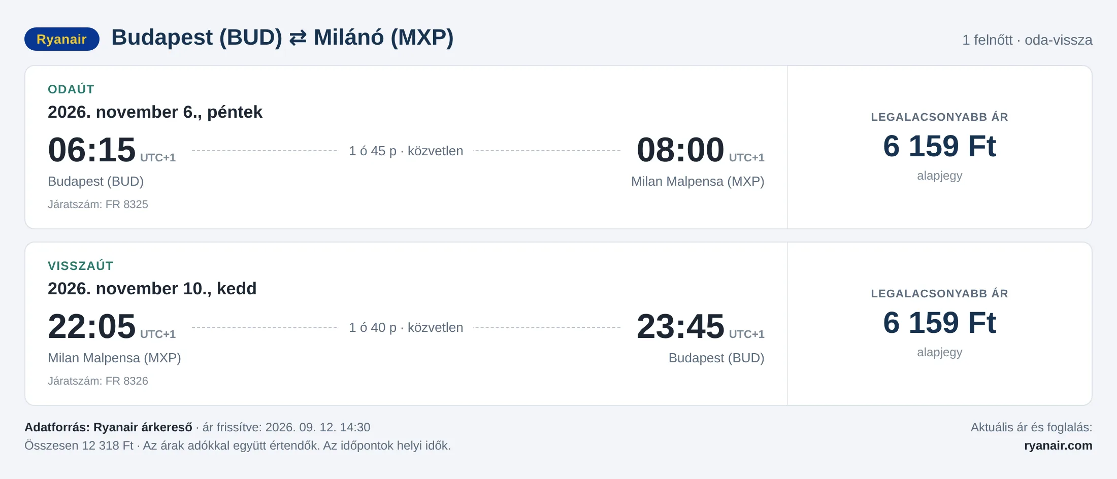 Repülőjegy Milánóba Budapestről – árkártya: 12 318 Ft oda-vissza, Ryanair