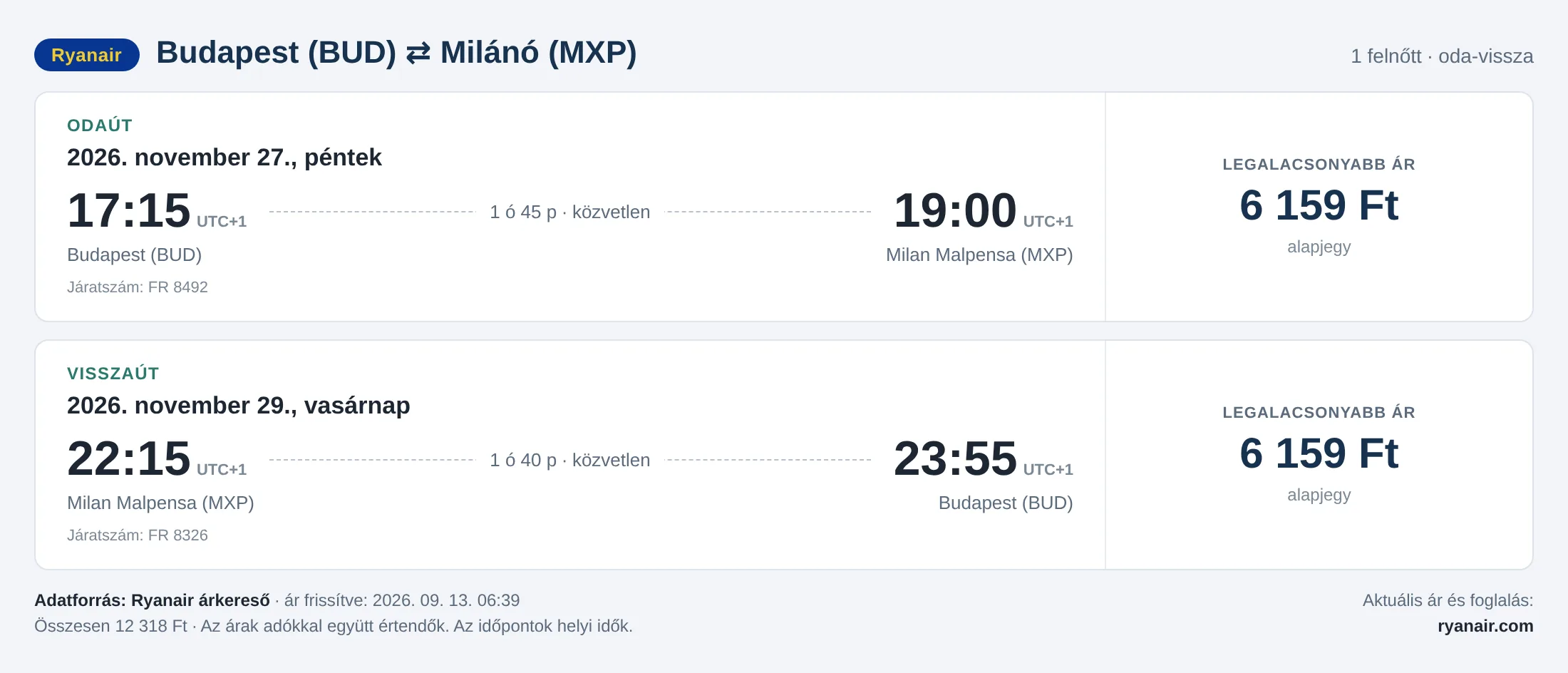 Repülőjegy Milánóba Budapestről – árkártya: 12 318 Ft oda-vissza, Ryanair