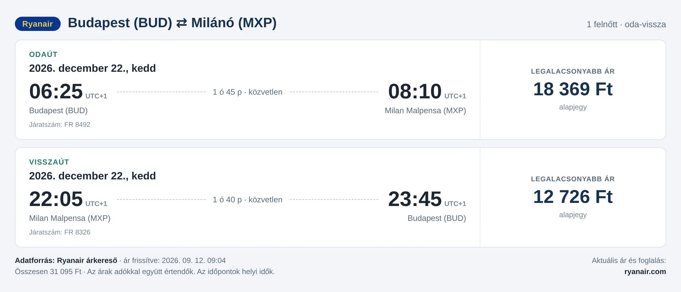 Repülőjegy Milánóba Budapestről – árkártya: 31 095 Ft oda-vissza, Ryanair