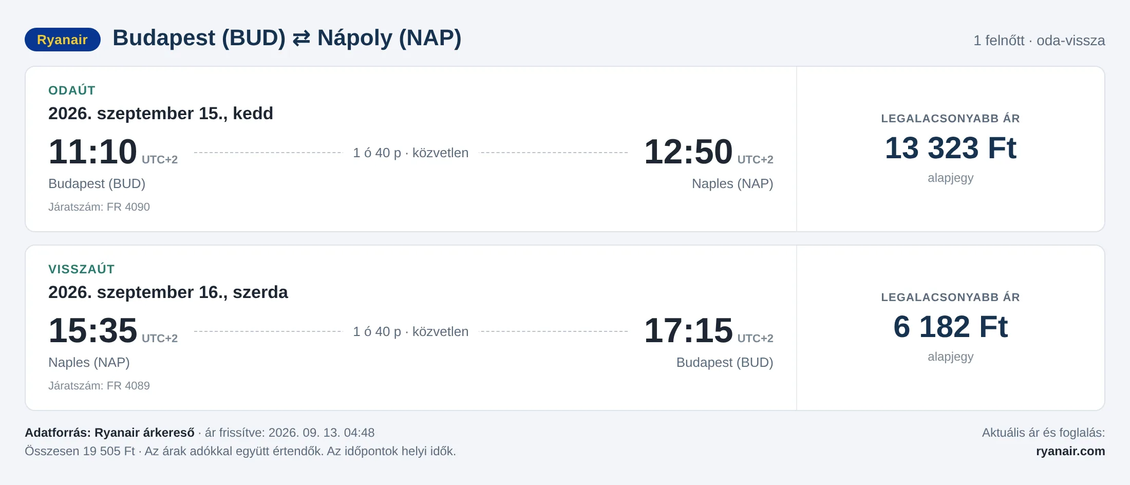 Repülőjegy Nápolyba Budapestről – árkártya: 19 505 Ft oda-vissza, Ryanair