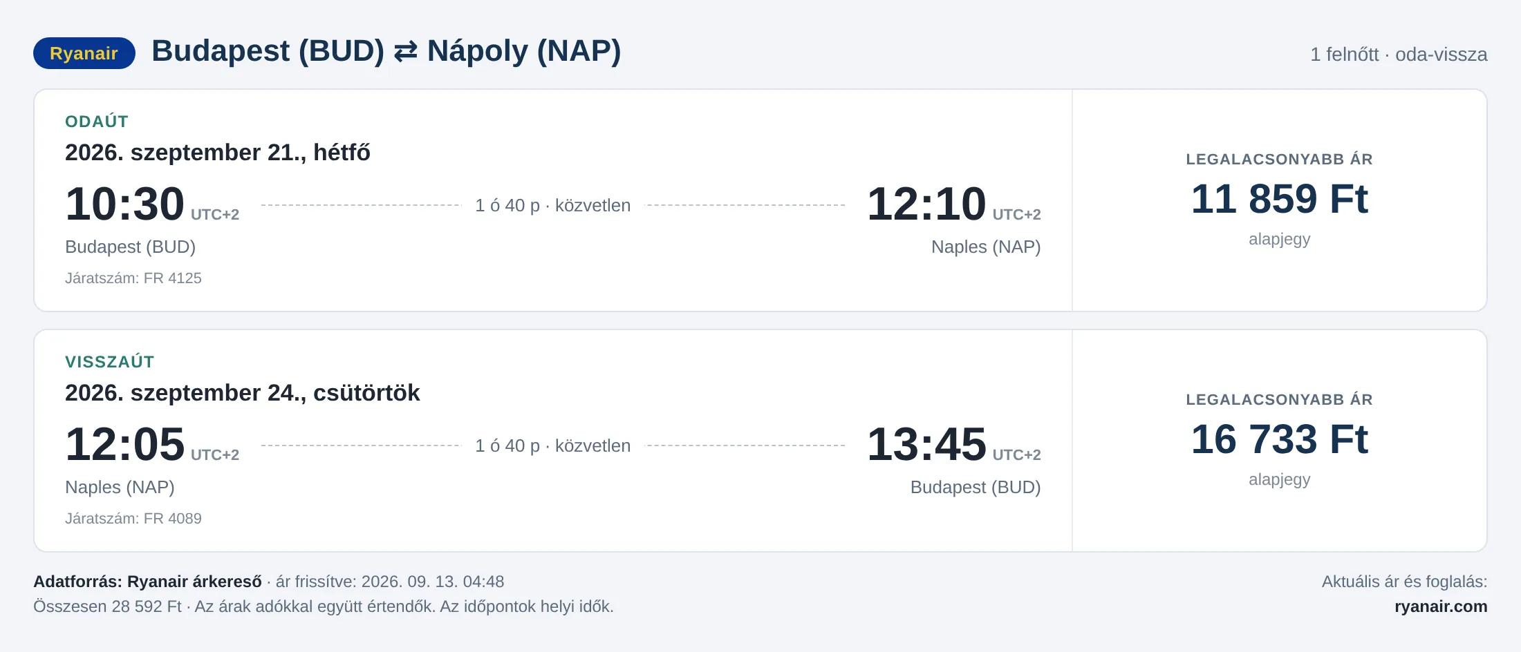 Repülőjegy Nápolyba Budapestről – árkártya: 28 592 Ft oda-vissza, Ryanair