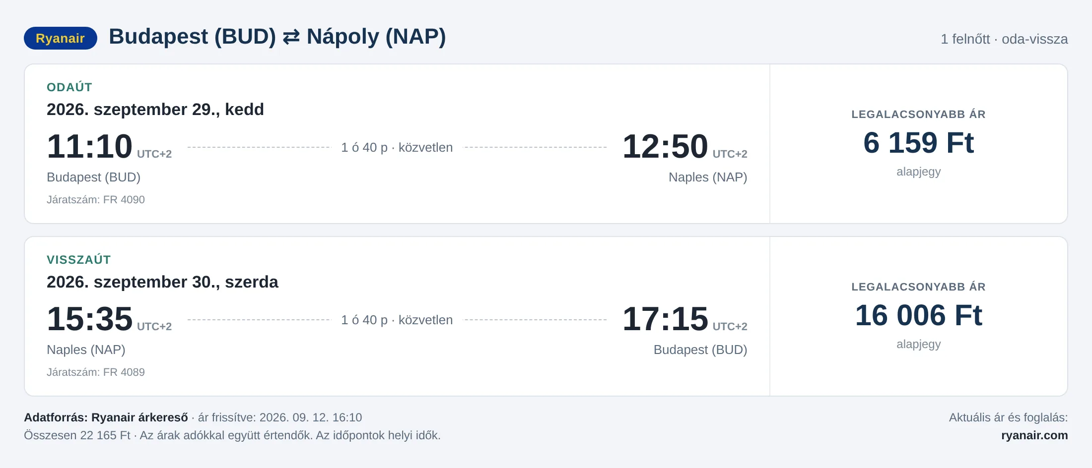 Repülőjegy Nápolyba Budapestről – árkártya: 22 165 Ft oda-vissza, Ryanair