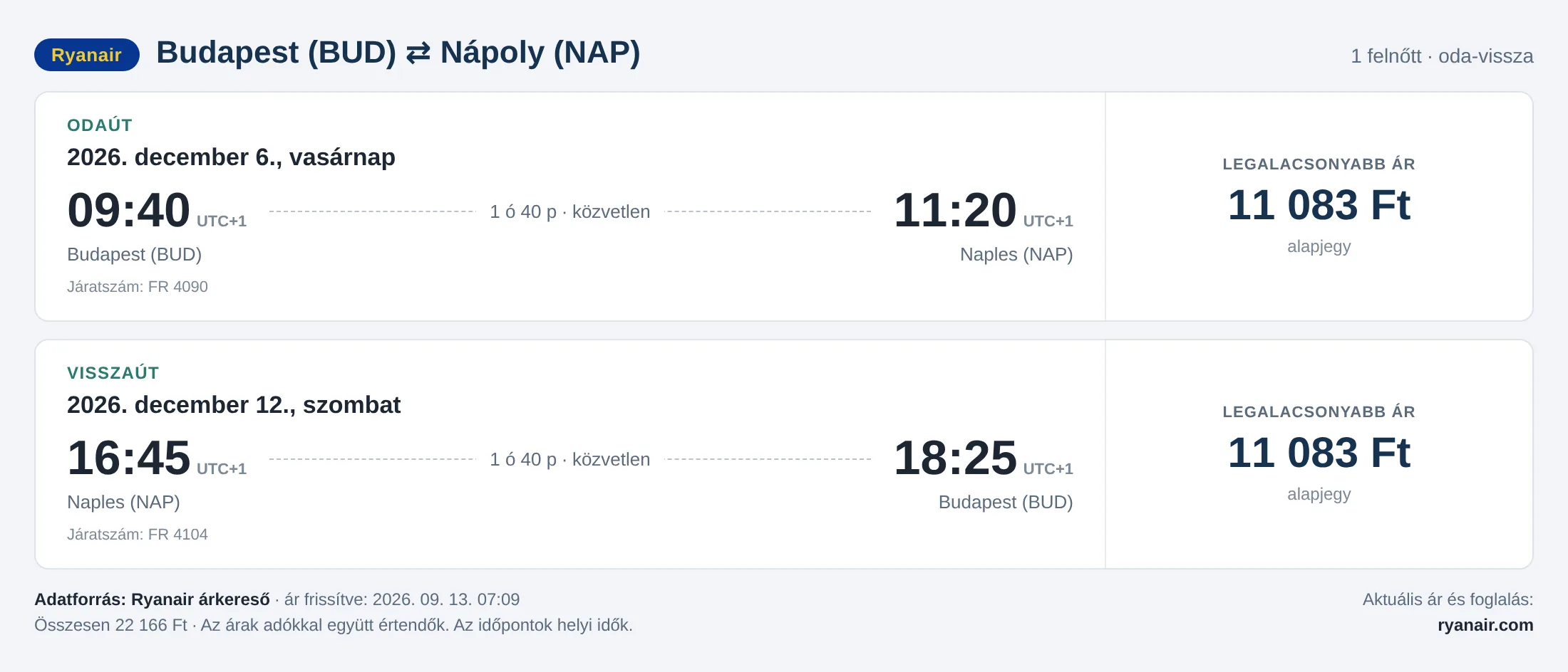 Repülőjegy Nápolyba Budapestről – árkártya: 22 166 Ft oda-vissza, Ryanair