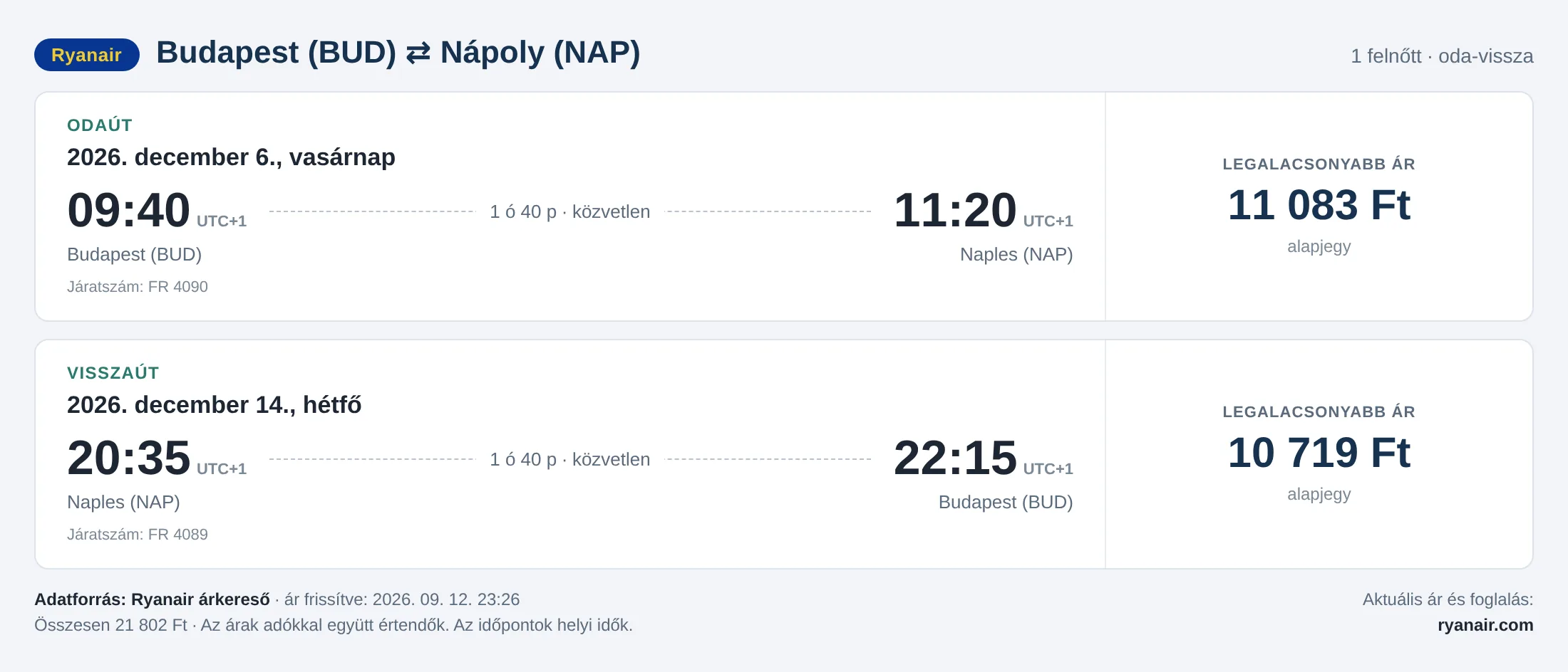 Repülőjegy Nápolyba Budapestről – árkártya: 21 802 Ft oda-vissza, Ryanair