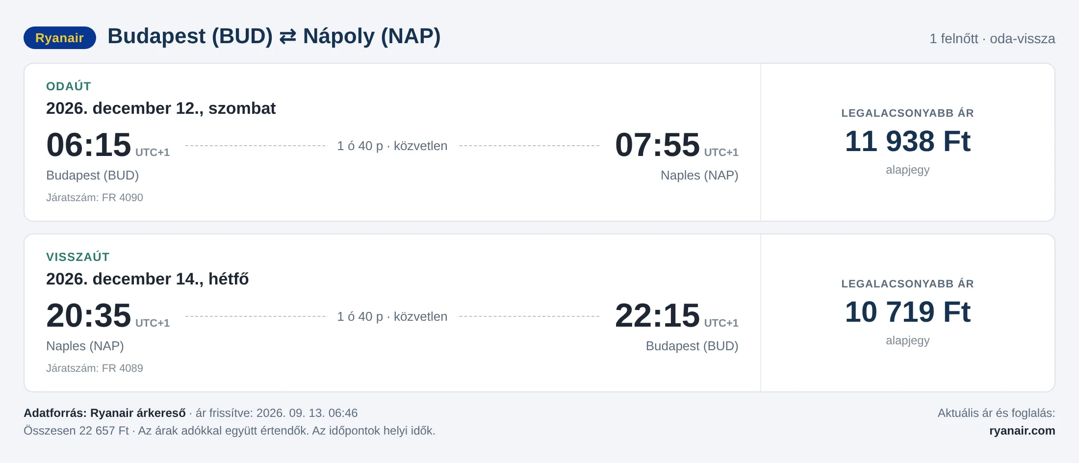 Repülőjegy Nápolyba Budapestről – árkártya: 22 657 Ft oda-vissza, Ryanair