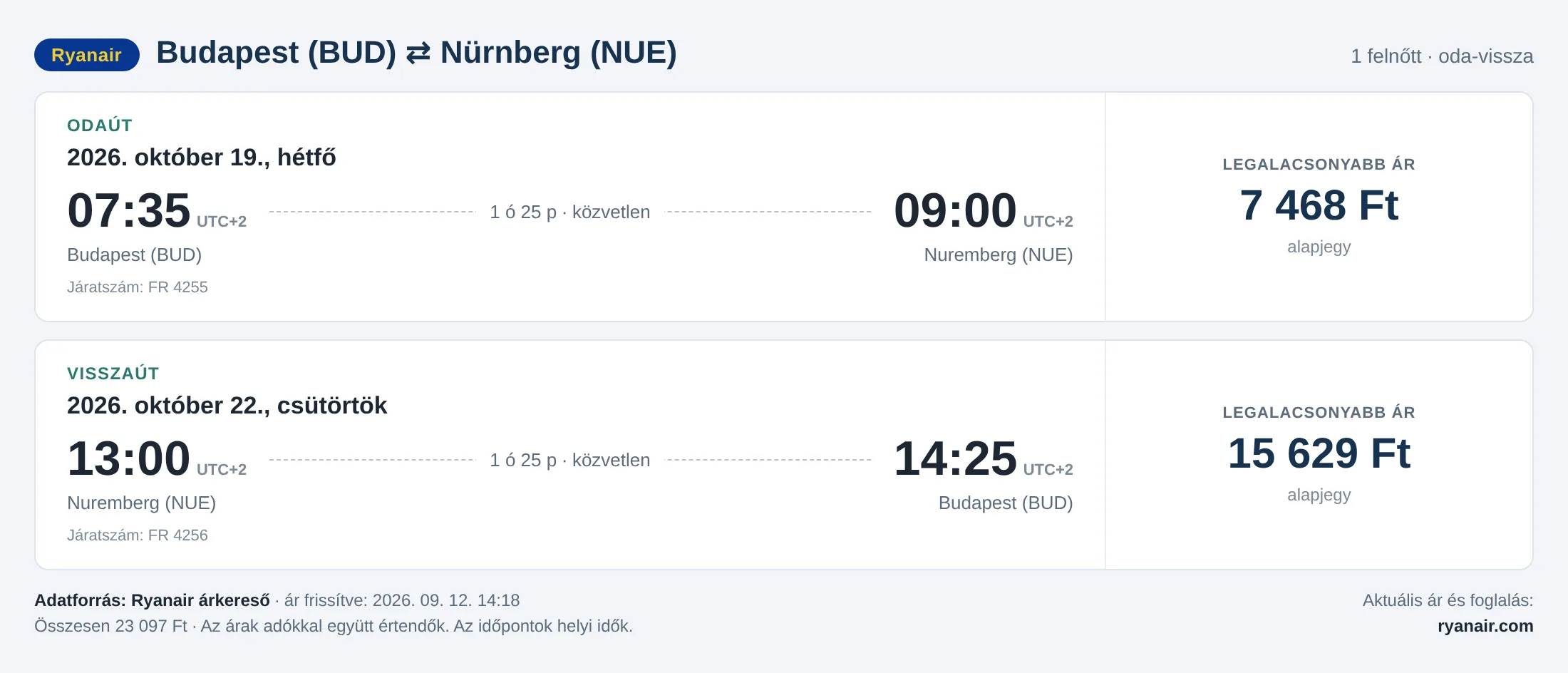 Repülőjegy Nürnbergbe Budapestről – árkártya: 23 097 Ft oda-vissza, Ryanair