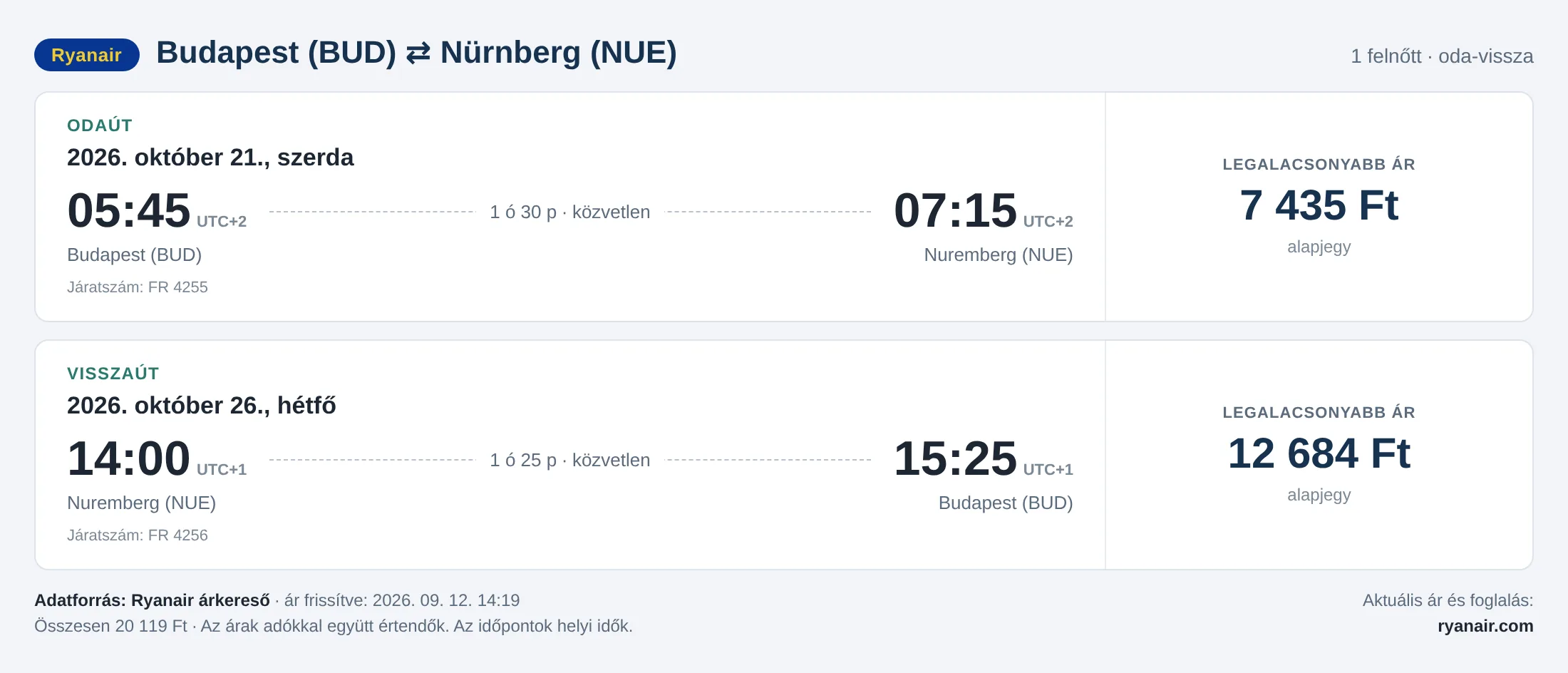 Repülőjegy Nürnbergbe Budapestről – árkártya: 20 119 Ft oda-vissza, Ryanair