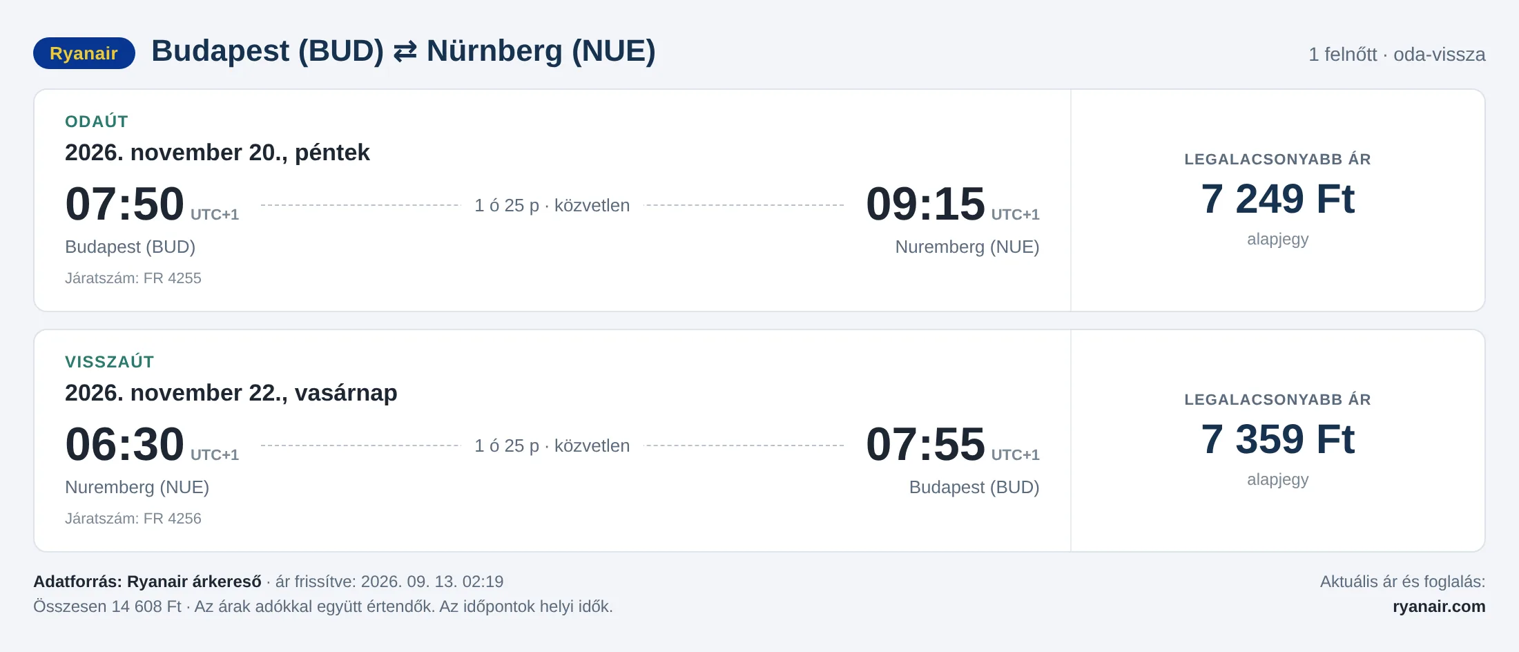 Repülőjegy Nürnbergbe Budapestről – árkártya: 14 608 Ft oda-vissza, Ryanair