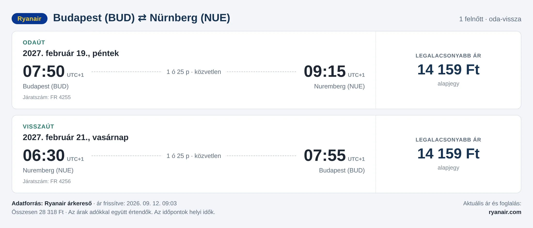 Repülőjegy Nürnbergbe Budapestről – árkártya: 28 318 Ft oda-vissza, Ryanair