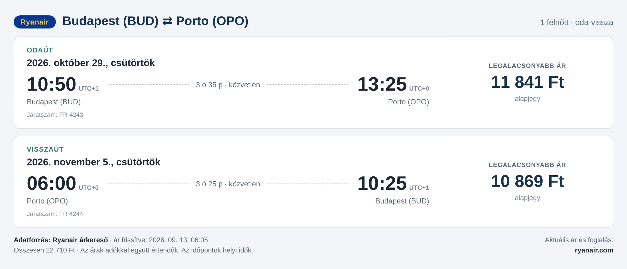 Repülőjegy Portóba Budapestről – árkártya: 22 710 Ft oda-vissza, Ryanair