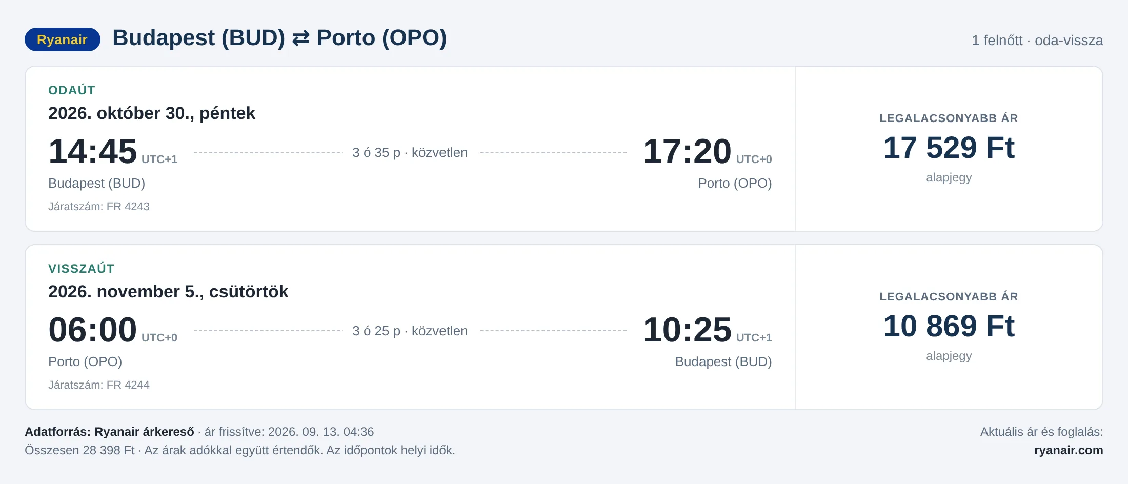 Repülőjegy Portóba Budapestről – árkártya: 28 398 Ft oda-vissza, Ryanair