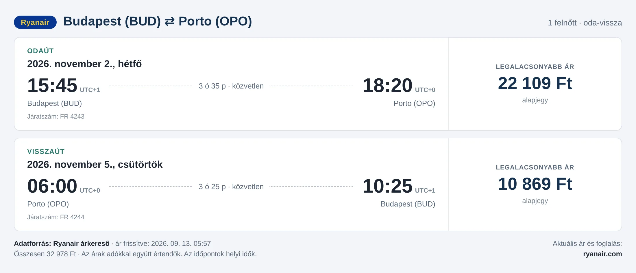 Repülőjegy Portóba Budapestről – árkártya: 32 978 Ft oda-vissza, Ryanair