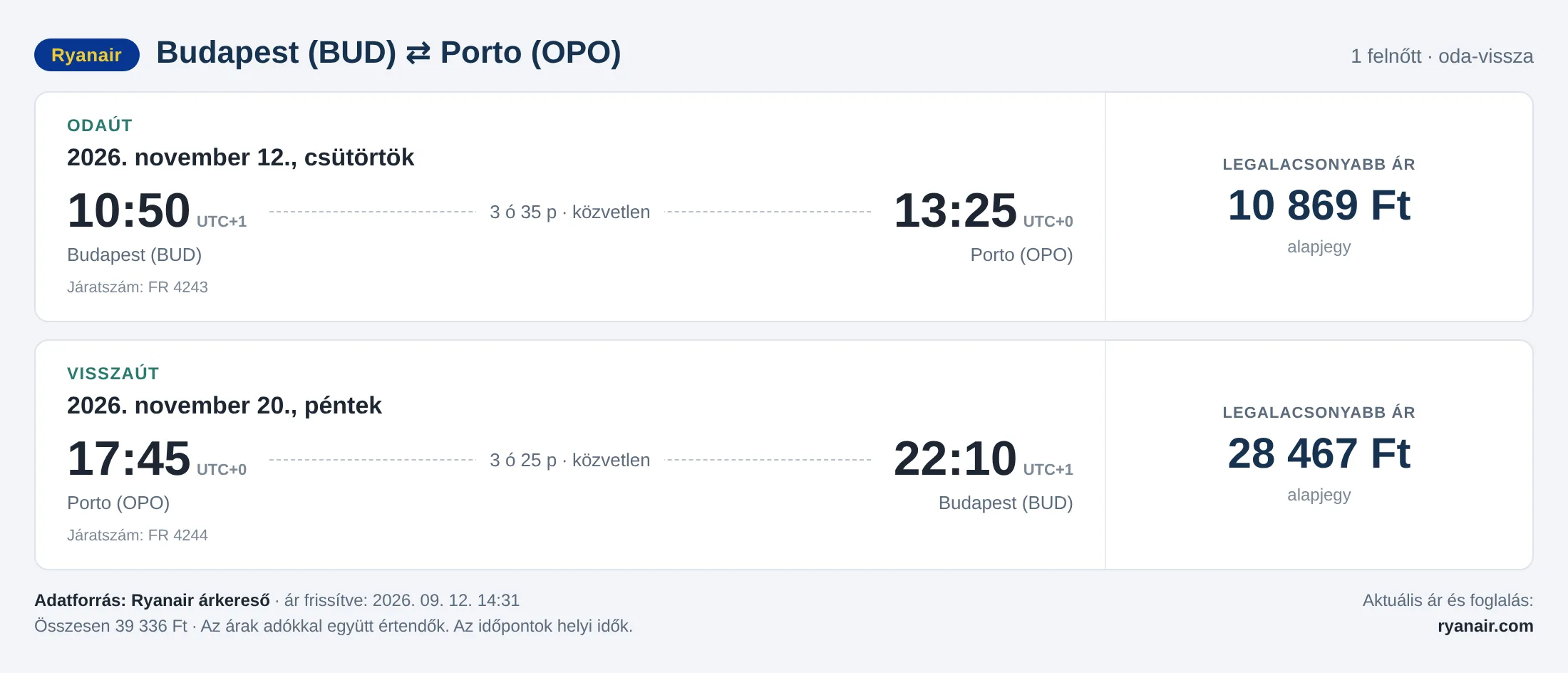 Repülőjegy Portóba Budapestről – árkártya: 39 336 Ft oda-vissza, Ryanair