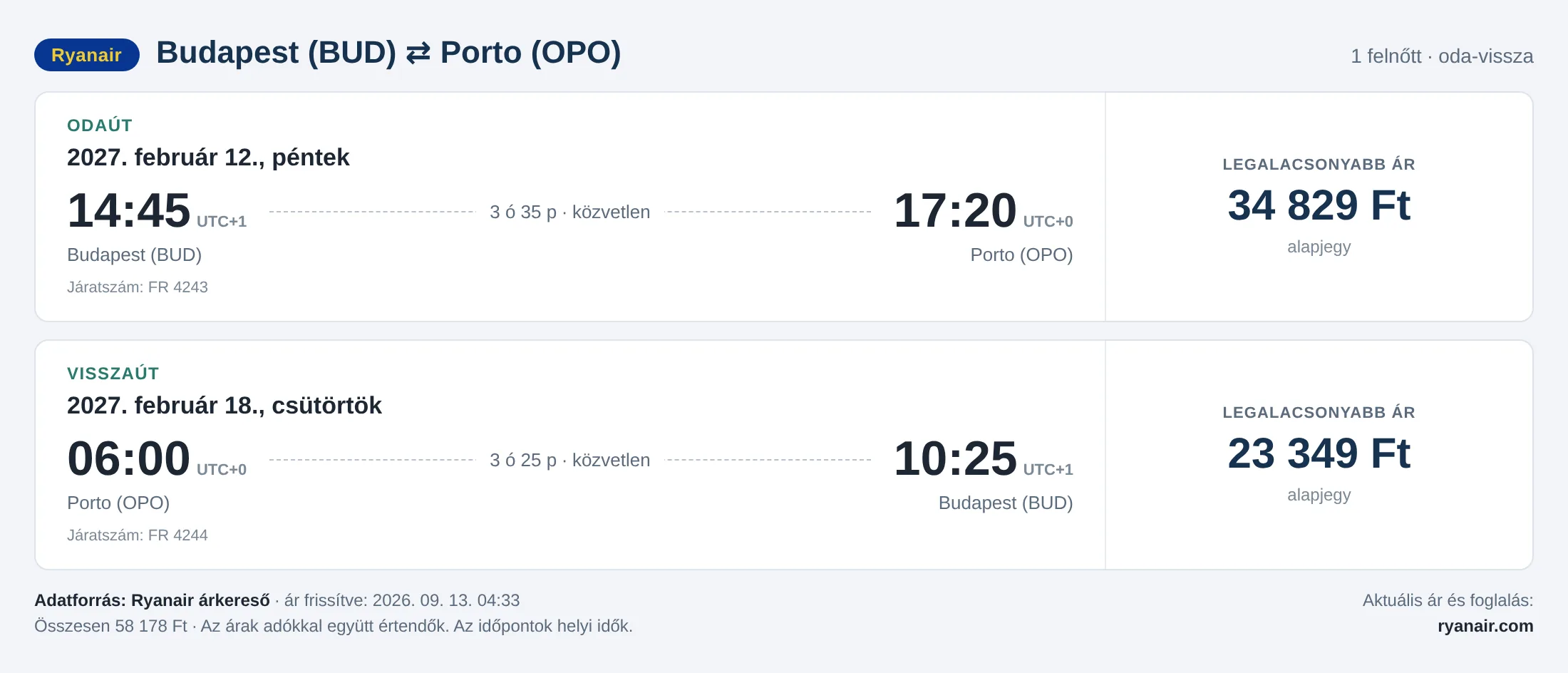 Repülőjegy Portóba Budapestről – árkártya: 58 178 Ft oda-vissza, Ryanair
