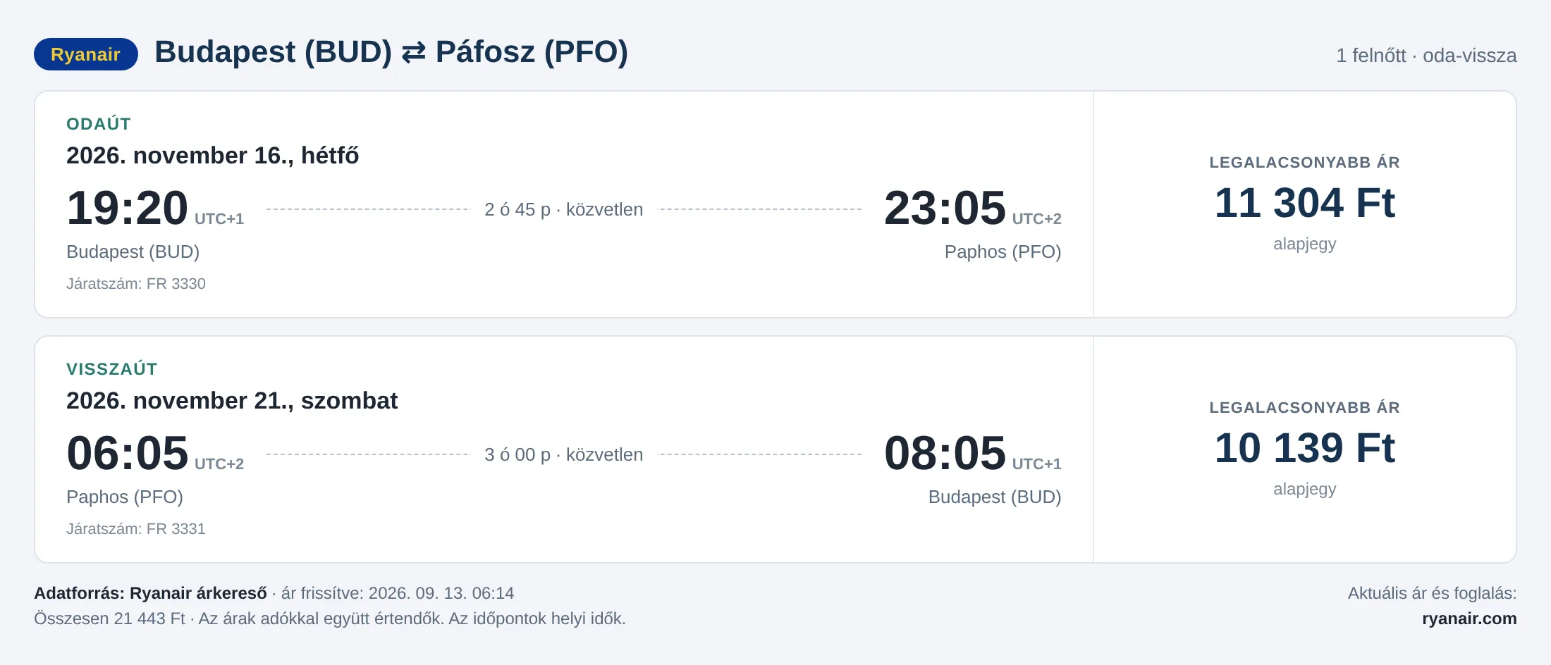 Repülőjegy Páfoszba Budapestről – árkártya: 21 443 Ft oda-vissza, Ryanair