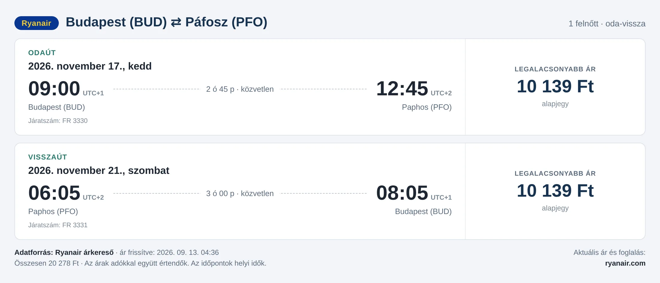 Repülőjegy Páfoszba Budapestről – árkártya: 20 278 Ft oda-vissza, Ryanair