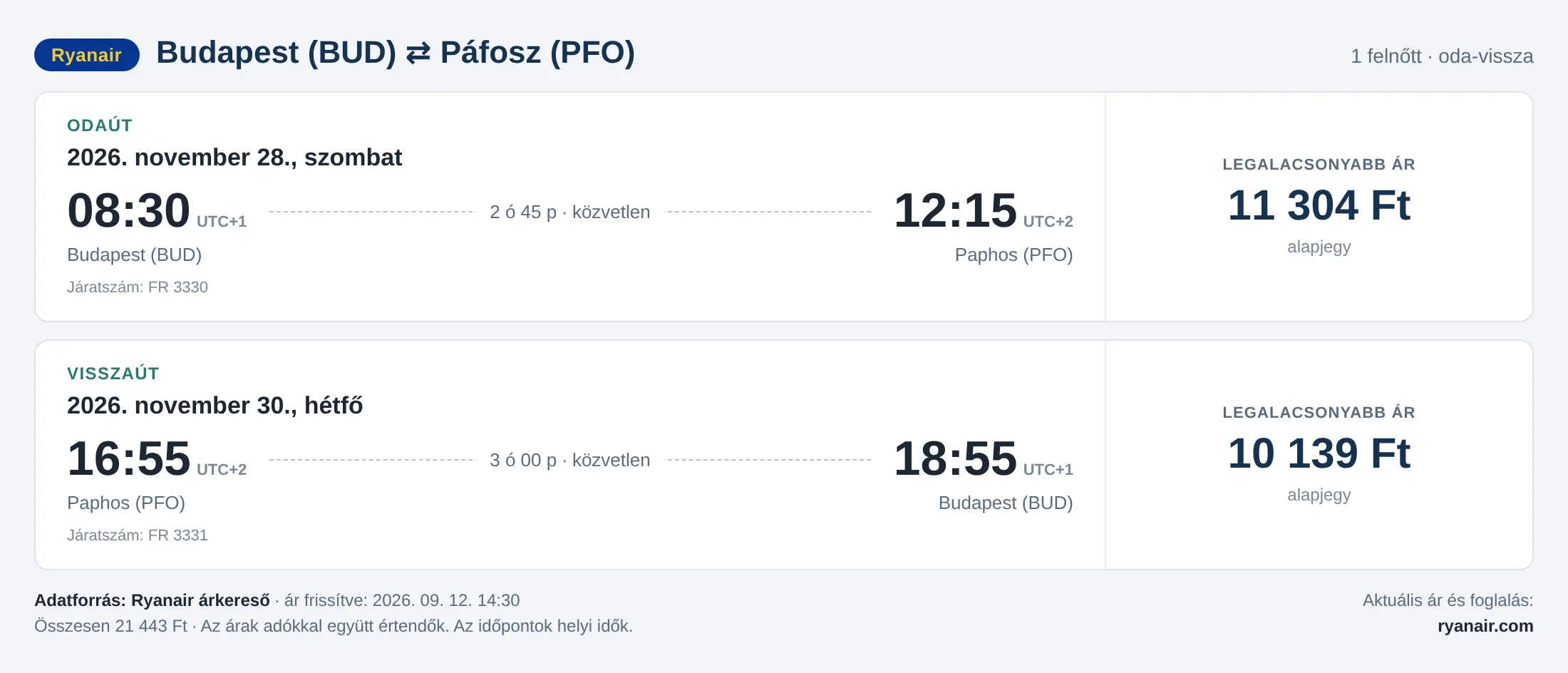 Repülőjegy Páfoszba Budapestről – árkártya: 21 443 Ft oda-vissza, Ryanair
