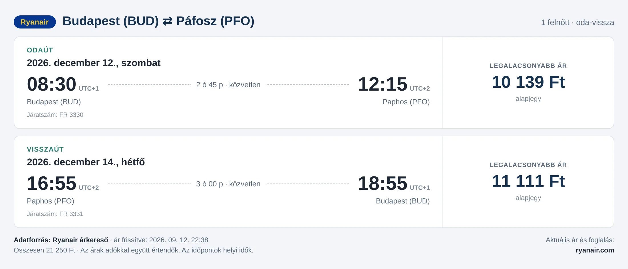 Repülőjegy Páfoszba Budapestről – árkártya: 21 250 Ft oda-vissza, Ryanair